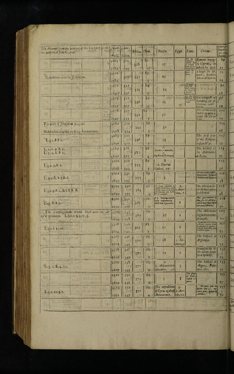 1 he Accompt frcmtbc faint un oj the Cay tivtij with thatffoib Cyrus. >% 1 Julian* . '^oild. 1 AmC' 3 .ir, ■ Slab on. Ivkitiu. j ■ \ Otym. | Terft*. Egypt. Rome. Creetc. Uwes,or from Cy¬ rus and! Daniel. i - f ' | ~ ■ | ‘ ' 11 i 1 ! 'J ■I2)6 5 ^83' K. 299 428 *'( A I 4' ■'! The de. cemviri choCin for x f econd yearttyyxn- niZet^nd h. furf>e the plate ^. year, Symons voyage fe Cyprus, in which he dyed. 89 I I 9* j 14 A league for 3 6. years , between Alb.ns & Sparta. ~ ( N^helnias cones to Jaifikm. j , + 26b ' 5Ss6 3°7' ! 331 83 1 3 1 20 • J i ■ * ; '> ( 1 ...... | / • 'I i ■ 1 J 4272 3 S p 3 311 4 V ■ tr io6 ' 335 f .'3: i 2 4 .ilK Tribuni McLitUm fit ft ckofen in fteud oj ('on fnis. Dioayf- Li- ' 1 r. -niup u f . . 5.1 .->4 v 96 18 . : ■ , . . j • ' • - —— ■ -• - - —: — 3591 312 3°7 336 84 ■4' •Tv--. 2 5 t-a, V) ptaceth the /n im the \ to»ycaro[' Ko mi The 1 nr,rpud of Samos, bji thf. A- tbenians under Ve riles. 9'T l *9 ;• i ..r ' j . . j : j 1 «v- * 4278 3*7 3 12 341 86 1 | 3° The Athenians & rheCo’cyr^ans a- dainfl the Conn- ih am 102 24 Theda's of Jerusalem fiuiybed. Nebfeniias rewik's to Kkg Artaxerxes. i ?r K28o 3598 319 .■314 322 347 343 86 3 32 - 104 2 6 L.3.C.S.§ I. • I t-Vi . i * +283 3 601 346 §7 ; 2 25 7he prft year of the Pelopon- irfan Jf'ar. 107 29 L. 5>.c.9-§. i. L* 3 • c» 8. § 1# i ■ ■ ' . V ». 4 4289 3607 p8 323 352 88 i 4 6. XtrXi J i morn tht. 7 Sogdianw o.tnentht The victory 0} ihe Athenian> at Vylus. n3 35 : L.3.c.^§. i. f - 4200 3608 329 324 353 89 1 8 1. Varim Noth us. 19. 114 36 L. 3-c.S, §.5.8c 6. i '• * . / ? [ • 4292 3610 331 32 6 355 89 - 3 3 ^Svuii ana trouble ■ feme peace between ^Stbeni and Sparta. 116 iL L 3iC.9.§.i. &c.8.§. 8. . r>. 4301 3619 34O j •- r*: 335 364 : 9i _4 ’ Eoypt rebelleth a- '-ainfl the Pe*jUw. anc rets up ICi«?s thatreiin fucaifvely, till O.hw »e.iOrtqnc/J. 1. i.Amyr- taus, 6. The Athenian for¬ ce J in Sicilutter¬ ly dfroyed. 125 48 Gap. 8- §.p. 43°2 3620 .34* ?U V^;' 365 .92 l i I J. ^1)art ltd •nttn intt confederacy with the Spart ant. 2 The gevrnment »f *4*460.in Athens, which wat fupprejfed the yearfellittiuj. 128 ! 5° 1 7 he Carthaginians invade Sail wan « m'of 30000a. L.5.C.1 §.+--f* 3. ' *r. §• • • k.r. ri ** .. v H Al- i 3 °4 3622 '3,43 1 J 338 367 92 0 15 4 Ihe Athenians begin to recover ftrength. 5 ■. ■ _ £.3*0.8 §. 10. ' B°6 3^24- 345 2 40 3 69 95 T *7 6 AUtbiadcs aft?/ memy ViEltsfies returns from banifhment to Athens, is mxde Generali, and banlfhed aptatn. ,3° ,j 52 C \j j i -‘r.-L. ! ~l 43c7 36?S 346 341 370 9.3 2 18 2 1. Nf- phres}6 7he battail at drginufje. 13 *4 J53.J  43°8 3626 347 342 371 93 . 3 j_ 19 2 Dyenyftusibe el¬ der ufurps tyran¬ ny in Syracufc. 132:; 54 L* 3* §1 ^ 2» **• c t 4309 3627 348 : 343 372 93. 4 9 i. Artaxerxes Mnemn* 43 3 Ihe batt ail at Argos 5 Pota¬ toes, &c. 133 1 1 llJ 'r 1 ! : •1 ' ,1 ' . 4311 3629 35° 345 374 94 2 ; 3 5 The fiege of Veit lofted 10 ye»rt. 135 J7_j *37 I 59 . . . 352 347 the expedition of Cyrus againJi Artaxerxes. Secratei put te death. The 30, ty¬ rantt put , dawn* in Athens,' <■ C t «■ ^' L.3X.10 §.1. ( 1 ^ f. » .V. I. 1 4313 3631 137 6 '94 4 3* 1 .^co- w512.
