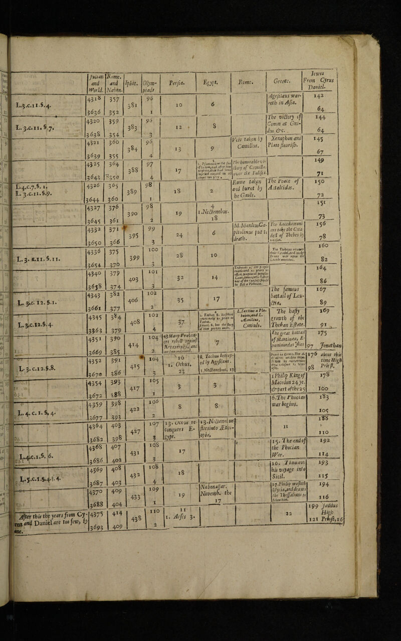V L.3.C.11 s.4. L. 3.C.11. §7. L.4.c.7.§. 1. L. 3.c.ii.§»9. L. 3. 6.11. §. II. (jt 3«C. I 2. §■!• L.3.c.12.§.4. i L- 3. I — Julian and World. Rome. and Nabon- bphit. , Jrwes | Olym¬ piads. Perfia. Egypt. Rome. Greece. From Cyrus Daniel. L.4.c.i.§. 6. 1 i L.5.C.1 .§.4-t- 4- 4318 3636 357 352 .Si 96 10 f war- reth inAfta. 142 <4 388 12 V\U Taken by Camilla. the victory if 144 Canon at Gni- d’tf.&C. . 64 Xenophon and Plato flour if}). 17 i. Pfum m 11 i w1 he fo n ofunut%aad after him NCpi>/es,tha* hud been cipzUed mined m all about two yrr » 389 98 18 rh( honor able vi¬ ctory of Cgjnillxs over tbc Falifci- Rome tak^n and burnt by he Gauls. the Peace of A.-.talc Idas. 390 19 i.Nedanebit£. 18 99 24 M.iVianluiiCa- pitolinas put h 'death. 28 10 Toe Lacedsmoni ms tafy the Cita- de!l of Tbcbes by f/Ccr/bn. The Thebans recover their Citadel,and t/iake fIron1 rear upon the Lacede montans. 4° 3 4.06 102 2 32 »4 Tribunes of ine p-oplc continued $• years u office, ptopound papula* Lax»s>amoniF*hp h,that one of the C on fids {fouls! be ft jll a Plebeian^ 35 408 102 414 4*5 4*7 422 427 41Mary Provin¬ ces rebelt againfl \rtaxerxeSi and are focn reclaimed. t. Tathv.s i- EK/tti* rives only *• pears to leinec.O. but the florj of hint proves more. L..Stxtiut a Ple- biian,and L. o/£milins, Conluls. I he \amous battail of Leu- Ctra. the hafly growth of th Theban Eft ate The great battail of Mantin<ta, £' paminor.das dies *75 97 Jonathan I04 I 16 %. Tarim betray 1. (Jehus, 22 ed by Agrflans. t .We&mcbus, 1? Peace ir» Greece.The A- \-l() about this th n’t ins vee:>ken them- 1 • _ . . ft.ves bi converting their tieafute t j vain ufes. 1 Philip Kingof Macedonia ye. &part ofthe2‘$ time High 98 FrieP- 8 8 6.The Phocian war begins. 431 43 2 13. ucous re conquers E- mu >7 18 13 .He Hand w fhesinto Ethi¬ opia. 11 4°9 433 19 Nabonaijar. Jtovemh. the 17 __ 15. The end of the Pbetcian War- 16. IimoieoTt hU voyage into Sicil. if.Philip wajletb IIIy/ia,and draws the 1 bejjalitvis to fo How him.__ After tbif tbe years from Cy- •as and Daniel are too few3 by <ne. 409 438 11 1. Arfes 3* 22 199 jaddus High 121 Frieft,i6