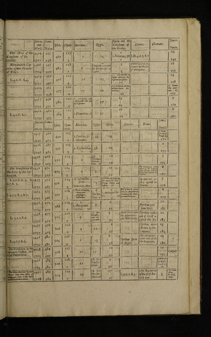 ■ •l '-* 1 . J j | luhan. and IVor Id. Rome. Nab on. Ipbit. ! Olympi The JEra of the Kingdoms of the Greeks. 44° 4 5722 443 438 4 67 ' ll7\ .5I Alexanders Cap- 4406 445 118 tains ajfume the name of Kings. *, , « 1 3724- 440 469 1 1 4413- 45 2 119 j L.4.C. 6. §,4. 3731 . 447 476 4 - . . 4414 453 120 ' V* 3732 448 477 1 . .... 44l7 45 6 480 120 .... 1 - 3735 45i 4 • ♦ \ 4421 460 484 121 ; §#y« 3739 455 4 Julian. iVorld. Rome. Nab on. Ipbit. Olym¬ piads. Macedon. ; 7 Egypt. Syria and the Kingdome of the Greeky. Greece. [Romans. J Jewes. | Danie. H 1 1. Selene us y 30 1 Lib.4.c,5.§7 14 *49 16 Ptolemy over com by Demetrius at Cypruf 3 3 Athens ft free b; Demetrius the for if ji nttgonus. 16 *5* 16 23 17 U. I‘it bat tail at Tpfut, wherein ^io tigenuj was (lain. IO I l.Scleucus makes alliance with Dt metrites. I I I. ^enit pater and Alexander the fen, ef Citffander. 23 158. I. Timet the anci¬ ent. 13 *59 1.Demetrius >4 31 Macedon. H27 4745 461 166 490 'i.Pjrrhusfi. Moneths. Egtft. Syria. Rome. ——. ti femes. Daniel 24 f \ I. Elea- hi?h Ptiefl) I72 \ ' <7he translation of the Bible by the Sep- 4428 3741 442? 3747 467 462 491 <v i.Lyfimachui ; 38 25 y '*» m 492 39.9 I Ptolemy Phtladel- phus- 3 8 :6 26 -,+ 49$ 5 ■fn- .a. ■■ A « ^ , 29 4 ! ' 29 The Tare At* >tCs rai/e Mar re in the eusiernc parts of Italy , and call in Pyrrhus tt&aiflfl the Romans. L4.C.6. §. 9, Sc lc.7.§. 2. m -.4,0.7.§. 3.&7. 4433 3751 4434 3752 47 2 496 468 497 6. Lyfimachus (lain. Seleucus.7. Mon. MoSelestcics Jltin in J the end of tht 1 i f 5 Polyb. and htjfitt. 30 124 l .Ttol.CeraunHt, 1dntspator, Meleager, Sefihentt. 6 Nairn, kou. 1 Pyrrhus bis ui- ffo'/y againft. tb« Romans. t.Antiocbus So-, herd 19 V The (Jants do great fpett in JUnocdonfr Greece,undt’ Bren nut aud Bctgius. L. 5.c.2.§.6. 1+43 6 i 3754 443 8 3756 4439 475 499 1 .Antigonns Sonatas. 2 6 8 -t Pyrrhus goes into Sicil. 10 ;oi I2<5 io- Na- boi.ajft's year be- gmSiOS 1 35 About ibefi times the Achiean be¬ gun tlkirfocicty, Pyrrhus c a lieu 12 out of Skill a- gainfl the Ro 183 .4 5o2 L.4,c>7,§* $• 504 ij.of Pkilaiidplms. oulted whom to name. f 4445 s 37^3 484 497 508 127 4 4446 3764 485 480 509 128 1 1 * 445° b 3768 489 484 :5I3 129 1 I I *3 Pyrrhus over¬ thrown by the Homans. Pyrrhus flain it Argos, the larcntme.s crave aide of the Carthaginians. IO 17 42 11 *5 18. Na- bonafjar Ottob. to Consuls \Manaf- fes high Priefl.z-j 191 ii. Na- bonafjar Oftob.zti Ihe beginning ofthefirfl Pn nick war. edp-CUu. diut. M. Pul, vita.