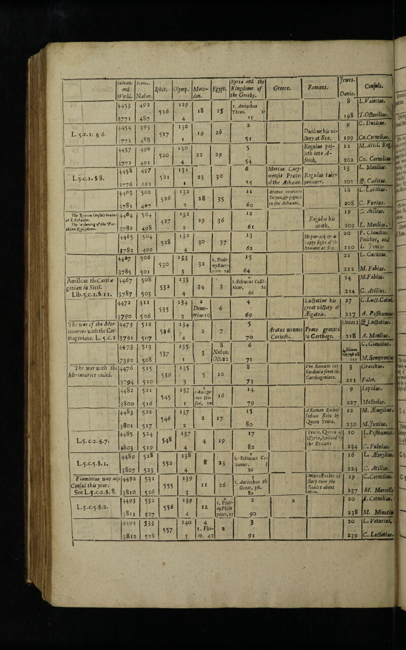 1 , ■ > ■ \ Milan. and Valid. ixoiu t. ''Jabot?. . ! . rphit. ( Jlymp. Mace- ion. i Egypt. V Sjr/d ami ffee Kingdom of be Greeks. Greece. Romans. femes. Dank. 8 198 —-—* Confis. \ j L.Valc rim. l.O&aciliiu. '■ M/w lit >clr kpi U.tlM Ml) UK ^ Mitt tbt [itio f\! jaHicw ]felW< l[0, 'flS5i fl0> 111! !l*4 W ■1 «f W/K'.'/) i till 11 ifji’nf' Li- H m kike i£4§ C.$. C'i ' \ 4453 ’771 492 4S7 516 129 \ 4 18 25 t r. Antipchus ( Them- if M 1 L. 5ic.11 § 6. 4+54 772 393 488 517 13c 1 19 26 2 51 Duiliushisvi- 7ory at Sea. 9 199 .1 Z. Duiliw. Cn.Cornelius, 4+57 5772 496 491 520 130 4 22 29 5 54 i 'ieguius paj- eth into A- friclg. 12 202 M.Atul. Reg. Cn. Cornelius L.5 C.1. § 8. +45* %n'j6 497 4 92 521 13 * t 23 30 6 5$ Marcui Cary- menfit Prxto-* c/ftbe Achxan, Rcgulus token prilenrr. 13 202 L. Manlius. 6). Cxditus. | ' 1 j 4463 3781 502 AO? 52 6 132 2 28 35 1 i 60 Arattis recovers <}icyon,&joynsii to the Acbxans. 18 208 L.txahus. C. Furius. i9 209 C. A [Thus. L. Manlius. ) Tie Iceman Canfuls brat an at L<l)bttum. The t{inning tftht Tat- titan Rjnjdeme. +464 3782 5°4 498 427 132 2 29 36 12 6c Regulishis death. 44^5 3783 504 499 . 528 132 4 30 37 13 62 Sb'prtvack & u 'sappy fight of thi Romans at S-a. 20 210 P. Claudius. | Pw/cber, and L 7 miw 4467 3785 506 501 530 I33 3 32 1. Ptole myEuer- I'V’S 16 + 5 64 - 22 212 L. Ctciiius. M. Fabius. Amilcar theCartha- gir.ian in Sicih Lib.5.c.i.§.ii« . 4467 3 787 508 5°3 532 133 4 34 S 3 4* i.Selcucus Calli- licus, 2c 66 24 214 M.F abius. C. Atilius. -1-— +47 2 379° 5*1 506 535 134 3 2 Deme¬ trius 10 6 4 r 69 Lufiatius his treat viftory al JEgateis. 27 217 C.Lutt.Catul, Pojlhumiu ‘} h: war of the Mer¬ cenaries with the Car¬ thaginians. L. 5.C.2. 3473 379i 512 5°7 5M 1 134 x 4 2 < 7 5 70 w/zwe; Corinth. Peace granted to Carthage. Onias 1 218 GfLuftatw. A. Manlius. ... 4473 7392 5*3 508 537 135 1 3 8 Nabon. Ocf.22 6 ( ' 71 uSimnt up (J. Claudius. M.Sempronm 7 he war with the Mercenaries ended. 4476 3794 5i5 510 539 135 3 5 10 8 73 rhe Romans taf Sardinia from tbt Carthaginians. 3 221 Gracchus. Falco. - . a \ 4482 3800 521 5l£ 522 5i7 524 5i9 545 131 1 * \ Anti ga¬ rni s Dfl- /W, 10 id 14 79 9 227 Lepidus. Malleolus. ■ .' a 1 ' »* 4483 3801 4485 4803 546 137 2 137 4 2 17 i5 80 - - A Roman Embaf- fadou* flahi by Jyuecn Teuta. 12 230 M. JEmyliut. M.Junius. L.5. C.2. §.7. 548 4 19 17 82 Ttuta, Quein a ll'yri a Subdued A the Romans / 10 234 L.tojihumus. C. Fulvius. L.$.c.5.§.i. 4489 3807 528 523 552 138 4 8 *3 s ivStleticus Ci- rannus. 3 86 16 224 L. JEwyliut. C. Atilius. Flaminius was alj Consul this year. See L-5.c.2.§. 8. t 4492 3810 53i 52 6 555 139 3 11 26 5 , r. Anticebus tin Great, 36. Sp iMarccttushis vi dory over the Saules about Mii'.an. 19 2 37 C,Cornelius. M. Marceh L.5.c-5.§.2. 4493 3811 532 927 55^ 13 9 4 12 4 t. Vtole myPhilo pater, t 2 7 90 , a ? ' > • | 20 1 238 M. Cornelius. M. Minutiu l 1 4494 3812 533 528 557 »- 140 1 4 1. Phi¬ lip. 4' - 2 2 3 91 20 239 L. Veturiust C. Lutfatius. I