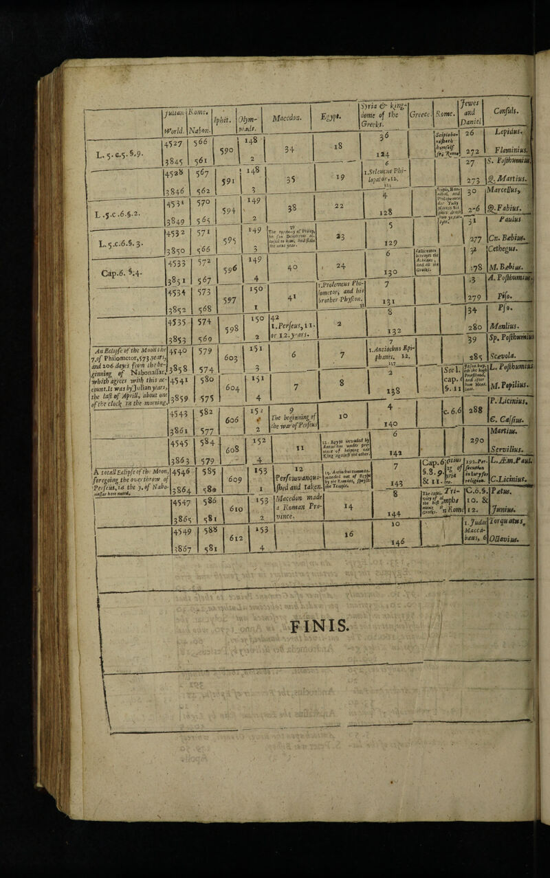 World, Home, Nabon- !p hit. Olym¬ piads- Maccdon. Egypt* Syria & king¬ Greeks- Jexves and Daniel Confuls. L. 5. c-5-§-9* 148 590 18 36 59i L.$.c.6.§.2. 59+ T.. ^,C'6«§* 3 * 595 19 124 6 i.Sdeuuvs Pbi- lopalorTn. \Scipioba- I nijbttb \ftiJR,nH _272 26 Lepidus. F laminins. S. Pofthumius. Martins. 14 9 38 22 The tyranny ofPhiltp, his fin Demetrius at- cotfcd to hir»j and fliin the neat year. Cap.6. §.4» 4533 572 596 33 129 Sctpio,Han¬ nibal, and P'mhprmen die- TuUy placcih Set « pioes cJetiih ~ /wo ye,ear» lytr. -6 Marcellusy GjKFabius. 31 40 24 Callicrates bet/ayes the Aebeans , an d all the Greek* • 3852 568 597 t.Ptolemcns Phi- fometor, and. his ■ brother Phyfcon. V AnEclipfe of the Moon the 49 40 7.0/ Philomecor,573 .years and 106 dayes from thebe- o n ginning of Nabonaffar, 0 j— which agrees with this ac-'  comt.lt rear byJuYwnyears, the lafl of ApriU, about one of the clock in the morning 579 598 42 r i.PerJeuSyii or 12 .ymrs. s-)i 6 i.AtitiOcbtis Epf phanes. X2. 575 8 j U' Lt>Vl’nS U T J \Perfeus,i/s the y.of Nabo‘ naffar here noted. 4543 582 606 3861 577 4545 584 608 3863 579 t j. 4546 585 609 ' 3864 e;8® 7 • r the beginning of the war of Per feus 10 140 II 11- Ejjpt invaded by IniioCntu •«»<<</ P,c tenet of helptni «' K.<«2 a^atn? the other - 586 6lO 153 r ^ 1 \fhed andftakgn. ~ Maccdon made a Roman Pro- 2 wnce. I*. Afitiochuscotnotart- mUflded out of E-iyW by the Romans, fpoylZi the Tempi** 14 612 16 4 finis. ;?8 J'aulus Cn. Below. Cetheguj. M. Bnbiut. A. Pofthunuus. Tifo. P[ 0. Manlius. 5p. Pofihumut Sc^ola. s^r§^>^F°Pmiis M. Pofilius. 1.1 Pneflhood, Cap. ?| aMd a/te* * I Pi* Ment §. 1 J c. 6.61 288 P. Licinius• 6. Caffius. 290 Martini. Servi lists. ■! Cap. 6 f- 8-s>V« & 11 • [«• igi.Ptr- Ug of fecuti.n in lurjfor religitu. L.JEm.tauU C.Licinius. The capn- Tri- rnaatnpbt SSS*. Petus. x. Judas Macca baas, 6 Junius. lorquatusf OVtavius.