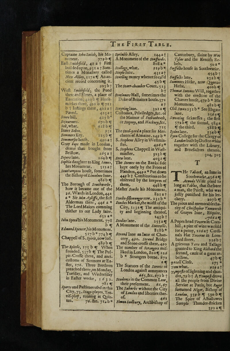 Caprainc lohnSmhhy his Mo- nuiTicDt. 77^ b ^ EaU'S-mhfield, 41 a t builded upon, 7 31 a f Som- timcs a Monaftcry called New An an¬ cient record concerning it. 5?25bt Weft Smthfeld' the Pond there and Elmes. a place of ^ Exrxution, 420 b ^ Horfc- m ^rket there, 420 b <[[711 b t luftings there, 421 af Paved, 42331; SnorehilL 425? b^ Sojourners, 6jo b 4T Sokywhax, fi^9i8bi{[ lunQtSoken, Sommers Rey. 2 2 5 b ^ SommerfethouCc, ' 490at Gray So^e made in London, dearer than bought from Briftovtr. 2i^5at Sobers [auc* 2^?4b<(i■ daughter to King lamesy her Monument. 512 a f Souphampton houfe, fometimes the Biiliop o^Lineelnes Inne, 48^ b^j The Borough of Somhwarke^ how it became one of the a 6, Wards in London, 442 a * Sir John the firfl Alderman there, 44^ a * The Lord Maiors comming thither to our Lady faire. 6%2 a* John Speed his Monument* 778 b ^ £dme»dSpencer,his Monument. 5i7b*774bf Chappell of S. spirit, now loft. 489 b ^ The Spittle, 175 b f When founded, 537b i(f The Pul- pit-Crofle there, and anci- cuftomc of Sermons at Ea- fter, lye. Three Brethren preached there,on Monday, Tuefday, and Wednefday in Eafter wreeke, 1S22. 781 ^ Sports and Paftimes ufed in this City, 75.5f4^ff-playes, Tcn- nif-play, running at Quin- ten. 7tf.8cc, 7iib* Sprinkle Alley, 144 a f A Monument of the Staffords, 808 a* Stallage, what, p i y b * Staple Ime, 45idt Starling money whcncefo calM , 45b^ The Starr-ehamher Court, 523 StationersHall, fometimes the DukeofBritaines houre.372 at Stayning lane. 3 2 ^ a ^ Cuftomes, Privilcdgcs,&c. of the Mannor of Stebunheath, or Stepney, and Hackneyj&cc, 715 The Steelyard a place for Mer¬ chants of Almaine. 24^ b * S, Stephens Alley in Weftmin- ftcr, 4y^a* S. Stephens Chappell in Weft- minftcr, 5*3 b^ Stew lane, 403 a ^ The Stewes on the Bankc fide kept oncly by the Frocs of Flanders, 449 a * Put down 44P b t Conftituciom to be obferved by the keepers of them^ 448 b ^ Matter his Monument, Saiaf Stocke’ffbmonger row, 231b* Stockes Market^the midft of the ] Cityj 1133^ The antiqui- 1 ty and beginning thereof. *43^1 Stodies lane. * 5 5 2 qj A Monument of the stotevils, 8i8b* Strand Inne an line of Chan- 4^0* strand Bridge and Stone-crofle there, 4^0 The number of Strangers mif- liked in London, 80 a q[ 2 2 b * Strangers borne. 872 aqj The Statutes of the Streets of London againtt annoyances 4S$,Scc. 6y2 b t Students in the Common Law, their preferment. 66,6y The Suburbs without the City of London and liberties iher- Smon Sudbury, Archbiftiop of Canturbury, flaine by fVat TyUr and the Kcntifh Re¬ bels, 50 a* Suffolke houk in Southwarke. 454bt Suffolkehtic, 252 b^ Summers Hizhe, now <^ceiie Hithc, 400 b qj Thomas Suttons Will, together with the ercfftion of the Charter houfe,47p b * His Monument, 4^2 b^ Old Swan 231 b * See Ebgatc lane. 255a«l Sweating ficknefTcs ; the firlt 572 bqj the fecond, 584 a the third. 588 bqp Sydon lane, ?34bqf Fyon College for the Clergy of London built byDodior fvhite together with the Library, and Benefactors thereto. 304, 305 THe Tabard, an Inne in Southwarke,455aq[ Atwods'MWiie plaid lo long a t Tables, that (he bore a man, the Prieft, who was juftly punifticd for his Ict- chcry. 307 b qf The pious and memorablccha- rity of chrijlopher Tamworth ' of Grayes Inne , Efquirc. ^66auij A Popes head Tavern in Corn- hill 5 a pint of wine was fold for a penny, 21 ^ a t Cardi¬ nals Hat Taverns in Lom¬ bard ftreer. 2i^bt A grievous Taxe and Tallage granted to King Richard the fecond, caiifc of a great re¬ bellion. 47 b qf jazellClolb, 175* 7VW what. ^ r ^ a t Te^f^p^fis of lightning and thun¬ der, 79 b f A Tempejl drove all the people from Divine Service at Pauls, but Roger furnamed Niger, Biftiop of London, ^59 h % 53° bq[ The Spire of Alhallowes Steeple ThuBdcr-ftrickcn 3?2af