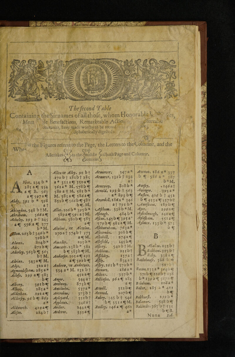 Containing;^che'^irnames ofallthofe^wIiomHonorabk V ^ Mem ^ic Bcntfadiions, Remarkeable A(Slc.- j^ncra!5h , ^ oniiiaenis, have made worthy to be record . . ./..clfhabeticallydigcried; ^ in riic Figures referre to the Page, the Letters to the Cblmnne, and the ^ T rtop T Ailcriskes '^Cco ihe^middlc W both Page and Columne. c^ottomeS A ABhot, 134 b * 2^5^^ 534 . a ^ B. 5^3 a^ 597af Ahdy^ 391 b * 598 Ahhigdon, 548 b t M. Abraham, Acheky, 193 245 an 57<^ ^ ^ 577 b*M. AiBoH,26'yhi 34(^b* 598 b * 4 dams, 804 b* Ade, ' 872 b n Aderley, 5^3 b n 5*^5 bt M. Adrian, 543 a n M. Mys, 322 at Aywondefb^m, 2 8 5 a * Ailofe, 299 an 583 bn Albany, 391 bn Albert, 2 8 5 a * Alderban, 191 a n Alierfey, 9^ b n 8^9 a* Aldmrth. 429 an Alif^n, 284 bt Allen ox Alky, 90 bt 170 b t aSibt 285 a* 3iian 35oan 5^ia* M.-578bn 580 a t M. 581b* M. 583 an 58^an 852bn5^^bn587 bn.M* Allot, 10^b* 395 b* 589an 55> i ajM. Altham, 580bn 585 an Alwine, or Alcwhe, 27oat 574bt 575 anM. Amades, 223b* ^»8<r(?tc/.2 38b* 582 bn 583bnM. Aaderfon.io^Q.^ 291 anS^abn AndreWy or Andrewes. 554 a* M. 132 b t 452an Anger, ' 544 at Anthony, 873 b n Antiloche, 537a* Antrohtu, 373 b t Apleyard. 3 51 b t Appleton. 34<?at Archer. 244 an Arderne. 3 3 5 a n Armenter, 547 a * Armonr, 131b t 134 at Arneway, 808 b * Arnold, 293 b t 5^3 a* 893 bn Arundell.i^62i^ 34^? at 791 b* LAfchatn, 5 5 8 b * M. Afeough. 484 b ^ Afeue, 145 bn'3?5 a” 579bn 58ian^^- AJhburnham. 7 <5 3 a * Ajhcombe, 308 bn Afhehill. 274 a n Ajhfield, 145 bn Afljwy. 540 btM. Askham, 211 b t Ajfieldey, I57at Afijy, 8 3 4 a t Afiry.2 6 ih ^ ’y Jib ^ Atcourt, 18 ^ a * Atkins, 337b* Atkinfon, 9^an 285 an Atwell, 312 b n Atwood, 207 bn Aubry. 345 b t 54<5 b n 5 5 I a n Andley, 14^2 n 4<^o Avenon, 28(5 a* 337 bn 58^ a * 587 . b*M, Avefey, *14^ at A^inger, 3 9 5 a * Aufien. 40^ b t 452 ^ n453 an557bt ^unfham, 189 b. n Ayer, 29<5an Ayleshroagh, 2 41 a n Aylefhdm, 551 an Aylmer, 153 b* 573 bn B Ahalhu. 13 5 b t Bahham. 3 7 5 b i' Bjby. 3 3 8 a n Backehoufe, 588 n j • ■ 597^t a * 3^4bn 57ibn 22(5bt 138 b* 139 b n 587n Biinham, 108 a Baker. 285 a * 411 bn Bakhurfi. - 2ppb* Balamer, 548 bn Baldockci 3^5 Dt 53t b n b. N n n n Bal-