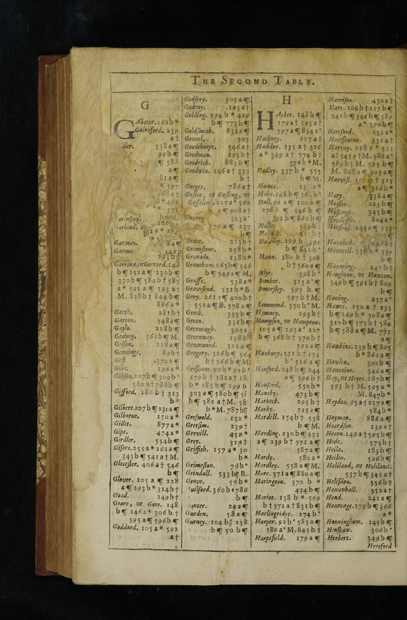 G fZ der. ■«o' 1 > t f‘ armfersu ■'arUnd’i X • I Garmafu I Garm£\ ■Whiter,! 62b ^ .Gainsfercl, 2^9 at 33Saf 9915 IT t 588 8iaf , :*r,597 'v<?8a t .'0*4^2. * 57*,, ■ Di^M,’'7s>uefa , Vi, ^ ' g;2a* ate, :- 2^f ) G^arrardprGerr<Jrd,i^}B ' i52af•23obf 33ob^ 584bt585 a* 5^1 a f 5P3 af M. 8i8bt 844b^ 88^a* 28ibt HSaf 228b €[[ 5^ib^M. 228a^ 8pb t •372 a f 296^* Gt^fin.iojh ^ ^o^ b * 582 at788bC Gifford, i3(< b t 313 b > Gilhert.ioj b «[f 131 a Gilborne, 150a* GiUeti Gips, 474 a* Girdkr, 554b^ Gif0rs.2$^a*26ta^ 345bf 54iatM. Glocejler, 40^ a f 5^6 b% Glover. 105 a ^ 228 a^2^3b*3i4bt Goad. 24pbt Goare, or Gore. 148 b^ 24^a,* 30^ b t - . 595al[ 59tfb^ Goddard, 105a* 592 af Ganhi Gartojt, Gaylo. Gednty, Gelfon^ Genniftgt, Geft Gibs, Godfrey, 3033^ Godney, 193 af Golding, 294b*4i9 bf 773bf Goldfmhh, 83I^«U Gomel,. ; 305 Geodcheape, 5 4 ^ a f Goodman, 2 9 3 b f Goodrich 883ba[[ Goodwin* I4^at 333 b t Gorges, 78<^at Gofliuy or Go flings of Goffelmu 2273*5(^2 I 4.,af 9o8at 5 ‘ 313a' 57^ a f 237 Grace, 213 b f Gramjione, 238b* Granado. 138b* Grantham. 2 6<^b^^/^6 ^ bf 545iafM. Graffe, 538a* Grave fend. 5 31 b * B Gray. 261 i^4oobt 552a<^B. 578af Greek, Green. H H Acket. 148 55»5at 5^7^118543’ Hackney. 2273! Haddon, 135 af 325 a* 349 at 574 bt 57^b*M. Hadley. 337 b * 555 b«-M, Haines. 13 i * ii’m.r48b^5tfVb* Hall.92 atip’ loo blfr *7^ b % 3415 b f 5?2bl[8^2b€r Ha^e/. 5 8 5 b ■, HaljiLk, .4^''‘^t Hai^ay.299 b:^y^^l b f 84 2 b * Haon, 180 b t 308 ^bt5^oa^[ mye. 398 b'^ Tmber. 3i3a'^t[[ Hmerjley. 595 b ^ 5P7b tM. Harrifon .• 43034 Hart* lodbt 117 *4ibf 344bf 584 fammond, 55ob'^M. 333 bf P^mey, 293114 3 31 b <[[ JHampfon^ or Hampton, Greenough. 3.05 a •/) 105 ^ IT 1933*227 Greenway. i38b*^ b^5(58bt57obt Greenwood* ^22 am. SP^aCff Gregory. 3 2 <5 b 5 <54 HAnbury. 15 2 b 4 154 b4 55^b^M.j _ ^ ^ b’3i^a^ Grefbam. 90 b * 92 b 179b 4 18234 18. b* 285 299 b 3033^ 58ob^5-? b<j[ 582 atM. 5^ b*M.787b[[ Grefwotdi 152* Gretfimi 23914 Grevill. 4511* Grey. 31^4 Grffth. 157 a'* 30 b* Grintejlon. Grindall. 533 bfTB. Grove, lyrsb* 'uilford. 3^ob<78^ bf mer. 24a5f Gurden, 583^ Gurney. 104 bjT 238 b«fr 5° b^if Hanford. 148 b^ 244 ^11 5P<5b4 Htmfard. 550b* Hunshy. 473 b^ Hurbeck, 2 9 3 b 4 Harby. -15 ^ U Hardell. 154b 4 538 b ^M. Harding* 23ob^23i all 239 bt 571 af 5873^ Hardy. 580a* Hardley. 558 a fM. Hare. 37laf 88oaf Harington. 370 b * 434bf Harlot. 138 b * 5^9 bt 572 a483ibf Harlingridye. 274b* Harper. 92b'^585af 585a*M.845 b4 Harpsfeld. 179 a f a^ 59obf Hartford. 2523^ Hartjherne. 3 31 a 4 Harvey. 2183*311 a7 545a4M^ 588a* 589b4 M. 595 bf M. 868af ^903 af Harvif. 10/ 4i 4 315 af'^3i^'b* Hary. ^38 a f ,223 bf 345 bf ^'^tciifff. 804a* 244^^ 555’ Havelock. '-ipo a f Haver ell, 53<j 0 * 537 b f Havering. 24 s bt Haughton^ Or Hawton. 549bf 59rb48o9 bf Having. 257a* Hawes. 150 a 4 235 bf 2tf9b* 3o8af 3iobf 575b4 586 bf 588af M. 775 Hawkins. 139 bf 805 b* 8<52a f Hawlen. 392b f Hawteine. 54(^af Hay^ or Hayes. 187 b f 593 b 4 M. 595 a * M.847b* Haydon, 95a-}2573f 584b * Hay man. 88i5af Heardfon. 13934 ^w«.i49 3 4595bf Hede. ' 575 bI Heila, 183 bf Htilin. 59<5bf HeliUnd, or HoUland. 537bf 34ia4 Hcljfden. 55^b4 H enienhall. 5523! Hend. 241 a f Henneage. 179 b f 3 a * Honmn^.'am. 14 5 b f H^nfhaw. 306b* Herbert* 549 b f Hereford