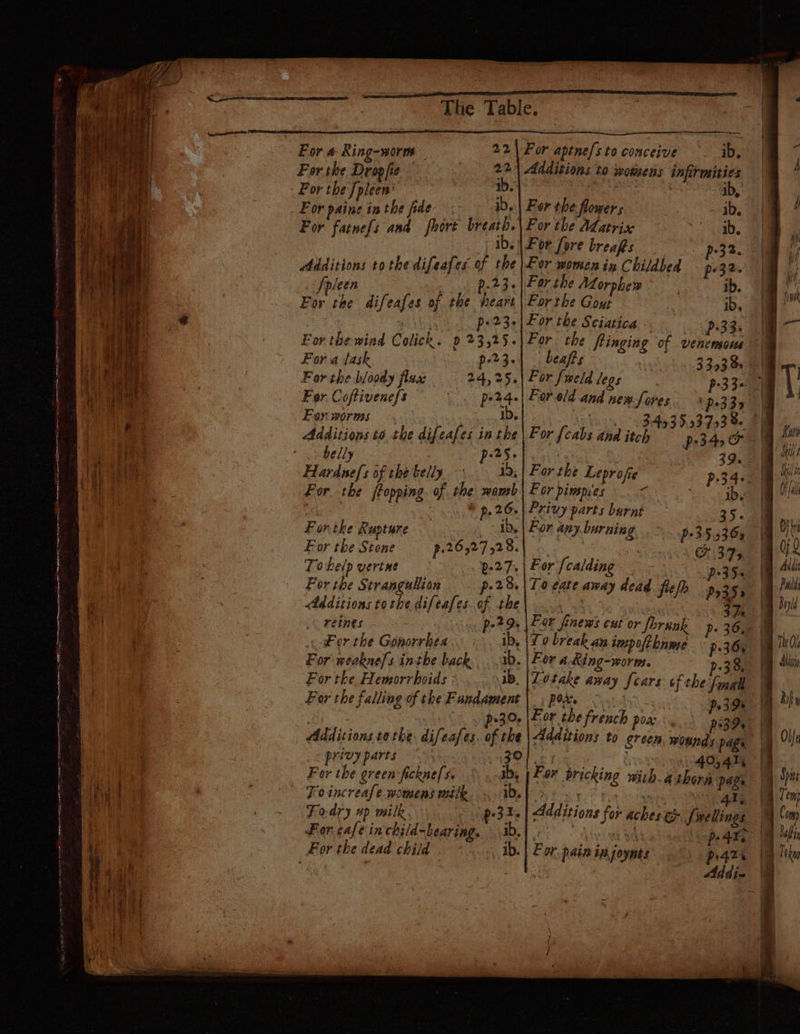 CST rm ee oe Terni tt = Ae oe a a a The Table. For a Ring-worm %2\ For aptne/s to conceive ib. For the Dropfie 22| Additions to womens infirmities Por the {pleen’ aes i ah ib, For paine in the fide . ib. Fer the flowers . 3b, For fatnef{s and fbort breath.\ For the Adatrix ©. ~° ib, 10. |For fore breafis pte Additions tothe difeates of the |For women in Childbed p+32. pleen p23.) Ferthe Atorphew ° ib. For the difeafes of the heart \Forthe Gout ib, p+23-| For the Sciatica For a task p-23+| beafts 33538, For the bloody flac 24, 25. For {weld legs | ; p33- \f For. Coftivenefs . pe24.| Foreld and new Sores ‘p33 - Fer worms ib, oo B493593753 8. Additions to the difeafes in the | For {cabs and itch P2340 belly | p25]. omen pads” Hlardunefs of the belly. 19, | Far the Leprofpe p34. For the ftopping. of the: wansh | For pimpves &lt; ee a Ie hee * p.26.| Privy parts burnt 35. For the Rupture ib, | For any burning ps3 5.530% For the Stone 7.26527 528.) SA 3s To help vertne 2-27; | For [calding : p35 For the Strangullion p-2%.|T0 cate away dead fiefh Po35s Additions tothe difeafes of the\ ... 37k reines 3 pe? Eat finews ext or fhrunk p- 36, F or the Gonorrhea ib, | 7.0 break an impofthnme p36s For weaknefs inthe back 1b. |For a King-worm. p:3 8, For the Hemorrhoids ib. |Zotake away fears of the wall For the falling of the Fandament | poe 2. Pr3 De . p30, |For the french pow. P3996 Additions tothe difeafes. of the |\Additions to creen wounds page | privy parts / OMT 81.4 Yece GO, 474 For the green-fickne[s. &gt; . ib, | Fox bricking with ashora pags Foincreafe womens mitk. .iD.| &gt;&lt; «+ 5 diane ‘4th Fodry ap milk p34. | Additions for aches &amp; Snellings For.eafein child-bearing. ib. | Vii we Sel pe 4 For the dead child ib. | For, paiz in joynts P424 } | ' 1] 4 Pudi ]