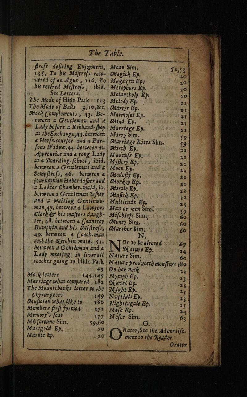 — Sa, tet rt i ead — ea aes = firefs defiring Enjoyment, 135. To bis Miftre/s reco- vered of an Ague , 116, To his retired Miftrefs , ibid. ) See Letters. The Mode of Hide Park «+123 The Mode of Balls 9,10, 8c. Mock (omplements, 43. Be- ‘tween 4 Gentleman and a Lady before.a Ribband- fhop at theExchange,43.berween 4 Horfe-courfer and a Pare fons Widow,44. between an Apprentice and a yong Lady at 4 Boarding-(chool , ibid. between a Gentleman and a Sempfire(s, 46. between a a Ladies Chamber-maid, ib. betweena Gentleman Usher and 4 waiting Gentlewo- | Mean Sim. 2 ‘Magick Ep. ; a | Magazen Eps 20 Metaphors Ep. 20 | Melancholy Ep. 20 Melody Ep. 2 / Martyr Ep. 21. Marmofet Ep. 21 Mind Ep. 21 Marriage Ep. 21 | Marry Sim. | $9 | Marriage Rites Sim. 59 Mirth Ep. 21 Madnefs Ep. | 21 Myflery Bp. 22 Moon Ep. ths 22 | Modefty Ep. 22 Monkey Ep. 22 | Mirtle Ep. 22 Mufich Ep. 22 ‘Multitude Ep. man,a7. between a Lawyers | Man or men Sim: s Clerk ey bis mafters daugh- Mifchiefs Sim. .: 60 ter, 48. berween 4 (ountrey | Money Sim. : 60 Bumpkin. and his Miftrefs; | Murther $im, 60 49. between a (oach-man and.the. Kitchin-maid, $1. | between a Gentleman and a Lady meeting in feverall | coaches going to Hide Paik | 45 Mock letters Marriage what compared 182 The Mountebanks letter to the . Chyrurgeons 149 Mufician what liketo.. 180 Ot to be altered 67 Nature Ep. 24 Nature Sim. 60 Nature produceth monfters 180 Ox her neck 22 Nymph Ep. 23 Navel Ep. 23 Night Ep. 23 ) N-uptials Ep. 23 Nightingale Ep, 223 Nofe Ep. 24 Nofes Sim, a 63 Rator,See the Advertife- Members firft formed 171 Memory’s feat 177 Mis fortune Sim. $9360 Marigold Ep, 20 Marble Ep. 20 | ment to the Reader -