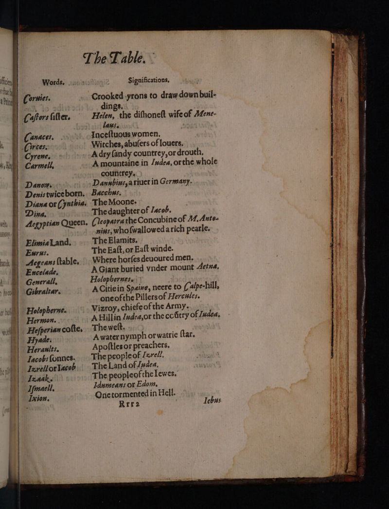 | wa { thar hi ating i f aoe | ae t FOS. 1 \7 Sams un Ny = = 8 EO Pe earns : : apigaelaat EE LOD ee = cos &gt; oan oe 3 — ————— = = a The Table. Words, 20&gt; | Significations, | ! | Cornies. Crooked -yrons to drawdown buil- eo io. odin dings. (Caftorsfifter, Helen, the difhonell wife of AZene- : lass. , | Canaces, .» Anceftuous women, | (irces. Wieches, abulers of louers. Cyrene. _ Adry {andy countrey,ordrouth, Carmel, A mountaine in /#dea, orthe whole countrey. Danow. Dannbius,ariuer in Germany. Denistwiceborn. Bacchus. Diana or (yuthia. TheMoone- Dina. Thedavghter of Jacob. Aegyptian Queen. (leopatrathe Concubine of 44. Ante. nius, who fwallowed arich pearle. ElimiaLand. The Elamits. Eurus. The Eaft, or Eaft winde. Aegeans {table, Where horfes devoured men. Excelade. AGiant buried vnder mount etna, Generall, Holopherues. | Gibraltar. ACitiein Spaive, neere to ( alpe-hill, oneofthe Pillersof Hercules. Holopherne. Vizroy, chiefeof the Army. Hermon. A Hillin /udea,or the cctitry of Judea, Hefperian cofte. The welt. Hyade: Awaternymph orwatrie ftar. Heraults. Apoftlesor preachers. Jacobsfonnes. Thepeopleof /zrel!. lerellorlaceb, The Land of [zdea, Rrr2 Izaak. The peopleofthe Lewes. Ifimaell, Tdumeans.or Edom, Ixion. QOnctormented in Hell. : lebus