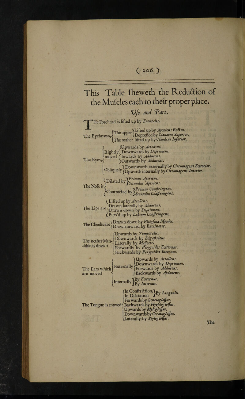 I ( zo6 ) This Table fheweth the Reduftion of the Mufcles each to their proper place. and Tart* '■^He Forehead is lifted up by Frontalis, nnnprZLifted up by Jp^rk/ts ReU/ss. The Eyebrows,<1 ^ Depreffed^ Claudens Superior, [The nether lifted up by Claudtns Inferior. ^Upwards by AttoUens. Rightly V Downwards by Deprimens. „ moved [. Inwards by Adducens. The Eyes,<^ j Outwards by Abducens. I ... ) Downwards externally by [Obliquely j'Up^ards internally by Circumagens Interior. r-T'.-i . iL 1 Primus Aperient. T'U VT r • \^^^^^^^^^^ecnndus Aperient. TheNofeisJ „ . ^ /i • )/- n. j L iPrtmus Conjtrmgent. ^Contraaed by W t Lifted up by Attollens, j- ;Drawn laterally by 1 e Lips down by Deprimens. t Purs’d up by Labium Conjtringens, T ^ Drawn down by ' The Cheeks are| |,y Buccmator. fUpwards by Temporalis. IT,, Downwards by D/^tf7^r/V«r. The nether Man-! mffeter. dible is drawn •. porwardly by Perygoides Externus. * [Backwards by Perygoides Internus. ' r 1 upwards by Attollens. ^ I Downwards by Deprimens. ^ The Ears which [Forwards by Adducens. are moved 1 j Backwards by Abducens. T 11 7Bv Externus. Internally j-g^y Forwards by Geneioglojfus. The Tongue is moved^ Backwards by HypfMoffw. Backwards by tiypjuogioi]w. Upwards by Myloglo^us, Downwarasby Ceratoglojfus. Xaterally by Styloglo^us.