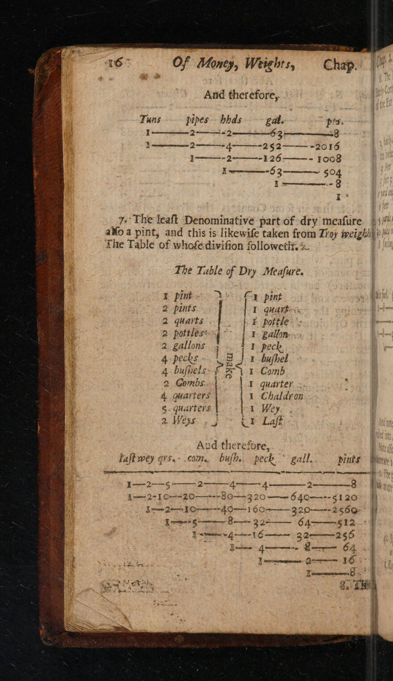Of Money, Weights, Arid therefore, Tuns pipes hhds gd. prs. I 5 2 2 enna B ieee RRR SURES mie 5, 5. “2016 I————-2 -1 26—- 1008 I~ -62 ~ 504 Qo wees I 4 7: The leaft Denominative part of dry meafure. } 5)H a¥o a pint, and this is likewife taken from Troy evcighi ) The Table of whofedivifion followetlii The Table of Dry Meafure. K pint XY - y pint i! 2 pints I quart. oe 2 quarts. 4. pa bottle - 2 pottles ce 1 gallon. 2 gallons. ; I peck, 4 pecks = LS ly bufhel 4. bufbels rey 1 Comb 2 Gombs..{ |x quarter ; 4 guarters | | I wa On §- quarters | 1 We a Ways, fo? 2S Laf And therefore, | - / : , * f haft wey Ors.- COM. bufh. peck gall. pints Bice Rep ian rena eet icmeemeen tiahmemntinamenmeneen hehe oe 7: a [ren Qe L044 O-— 1 60+» —— 3.20 —-- 2. 5 6Q Trmipes § ween Beem 2 Qa 6 Jen 1D ee ee 8 em 64 8. Hhhs, |