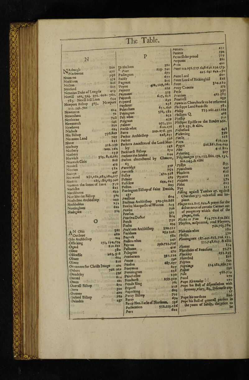 »■ f^Atburgh ^^Narboonc N aunt on Ncckham Ncivford #76 756 57* Nciiiord ^ Nennius Duke of Locgria 4 9 NeviU 191, 3*9' ?7** 6o*- 781. NeviU kill Lion 644 Newport Biftiop 363. Newport 3ss.548.70r . Newenton Newenbam . Newborae ' ^, Newroarch Newhawc Nichols I- <8/1 NixBiflrop ”707 No mans Land ^ ” J Norbury Noiber, ‘Of'lfj l^orbert , a < «6« Notwkh ■ Noiwich Chic No^deil ■ ' ' Norsys . v 44^ Notwood 18I,*8*,**?,**^»5*7 Noit^^n i8i,s82ja83*5uO rrlonnan the fonne of Enot 75® Noifolkc Northbutnc Non hbroke Bilhop 3 »4 Noihclmc Arcbbiihop . - »4» Notbbaldus , Notungham *** Nudegaio t” **4 p Abcham •*■ pace Padington ^ Paddy yayne payntcc pay name Pay cock paynard payfcrcc Pakenham Pakington Pall what palgrauc palmer pariftiwhat Parre , Parker Archbiflvop Parker 79i 133' 540 599 677 80S 286 333 617, 618 499 »3* 651. 6s6 576, s8j »35 4?9 175,3» I 6x0.176 109. *76- 37» 218^231 526 . .^1 A N Obit ' Occlcuc Odo Archbifhop OSa king Ogatd Olaue Oldcaftlc Oliuei Olmec :o 3« ♦8»j .. *14 1 II73> *74,fT4 I *10.811 380 2«5,3'* 614 *16 Parkers Anctftoisof the Lord Mor- ley parkhurft Biftiop *7® parfonsthclelultc Parlon charaaered by Chaucer, partridge j Partrich . • Mcr . ..'“•J’’ PaOncr ^ Paffcleve PatdngtonBiihopof Saint Dauidi, pauUane Paulinus Archbifliop 309.310.I0* pallet Matqueffc of Wmton I03 pawlct PawfoD PearfonDoaof Perch Peche Peckham Archbilhop Peckham Ornament for Chiiftil®age 404 Osbert 746.769 Oundclcy Outred ; - . 650 Owen -^ . ■ 6*1 Ouerall Bilbo* *7® f Owrc '38®' Oxcncy 429 ^ Oxford Bifbop ♦ 7*9 ^ Oxinden *17 .-I Pecock Pedkrsvrhai Peyton ,, PcibaiM Pelegrim Pemberton Penoe Penfon Penyman Pentungton pencheflec j pencherft rPendaKing I Pepard Pepctking Percy Biftiop Percy 756 393 8^4 75® *34 220.331 259 3x6. r 3*2 J}a73I*77S 434 I 370 i 3f i;ii4 5f»'| •*7.677; 807 I30i lf9Jl9 761 319 6oi 791 474 Percy Percy Hen.Earlt of Notdiwn. 534 Perfoconon 55*.993**** Pert /9crtcrs Perient ^ ^9+ Peracll the proud - 77 /»erpoinc *** Ptii, 401 Peter rii.25fi.577' fi4*’64*'356*’73* 445.64* •4»*»5o PetreLord 4o» Peter Lord of Rickinghiil » xg Pcttc- 3141110 petty Canons 373 Pctlc 35* petition 4X3-5^5 PeuercU r pewes in Chuf ches fit to be rcforincd phclippc LordBardolfe 7**' i Philip 753.*61.435.2*4 I pbilippa Q. 46* PheUip 7** iPhilipot Epifile to the Reader xOfi. O7S.131.& alibi, pichefoid 44* picketing 399 picrlq jf Piers 450.549 PVBOC 8o6.84?.8o4.699 Pike 4'68ii pykering - 8®7 Pileriroagcs 331.tlI.8fio. *7*. *3 *• Pyllys pymichum Pinchon pyncre pititon Pirkc 2>yC 7  • Piffing againd Tombes 47. againft Churches 373 7**^*w^“^ PbgM 211.80 5.8 <i.A prayc* (or the dcluetancc of certain Carmes out of purgatory which died of the plag«a,ibid. pLiseorPlas 4s4.75*.8SO*4l Tlayfers, mifprmted, read Playtets, ' 7fix.763.784 Plebaniawhac pleftys _ ^ plantagincf 5 87*443.63 8.7*4. a 11. 555.748.6x7- plomer ' Pluralities of 8eacwca 7*.7* Plttckley plumfted i • Ptier ^96 . ”'3 pope Alewndcf V. pope bis Bull of dirpenTaaon with bymony,Tfury, Sc, Difc®tt*fc <2^ . n - * • ^ pope his pardons j pope his Butt of genctatt pardon in Aeyeare of lubttys the price to 855 497 45(5 543 37X 6X5 SII