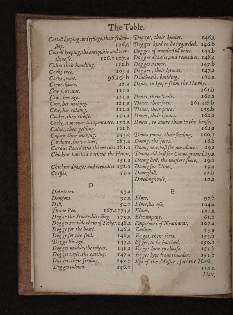 Catted keeping and tyllage,their fellow- fhip. io 6,a. Cattell keeping,the antiquitie and wor- thinefe. 10<i.b 107.^ Cokes their handling. ! 211 -b Corke tree. Corkegr one. Corne-floor e. £ow harraine. Cow, her aee. Cow, her making. Cow, her calning. Cockes, their choife. Coclie, a moouer to repentance. 150.a Caines, their gelding. iztb Capons their making. _ 15 3,a Cardiaca, his vertues. 18 3. a Cardus BenediMusjbeverwes. 18 i.a Chickens hatched without the Henne, ioga 9 6.i & b 1 i.a 12 i.a 12 i.a 121a i22.a 151. a Chic ' ins dijeajes,and remedies. 15 2. a Crejfes. 55-a T)ogges, their kinder. l^C.a Dogger kind to be regarded. 1^6.b D og ges of wonder full price. I4 $ ,b I) ogges difeafes ,and remedies. 148 .a Dogger names. I47.b D og ges, their lytures. 147.3 Douehoufe, building, 16i.a Dones, to keepe from the Hawke. itfi.b Doties, their foode. 16 i.a ‘Dones, their foes. l6l.a&b D mes, their price. I $ 9.b D ones, their kinder. 16 0 .a Dones , to allure them to the honfe. 16 i.a Doues young, their feeding. 16o.b Donng, the forts. 18.b Doungnew,befcfor meadowes. I <?.a Donngold,befifor Cornegronnd.iy.a D onng befl, the wafers foote. 19.b D om gfor 'Uines,. 19. a D Date trees. 9 3.a Damfons. 92.a Dytl. 54-b Drone Bee. I^7.ai73.a Dogge the Starre,hisriftng. 179.3 Dogges,toridde them of Ticker. 148.3 D ogge for the honfe. 146.a D ogge for the fold. 14<5.a Dogge his age. 147^ Dogges madde,the tokens. 148.3 D ogges tayle, the cutting. 147. a Dogger, their feeding. !47»b Dogger colours. 14 6. b Donmhill. Dwellinghoufe. J2.b 10.3 Dime. Time,his vfe. Eldar. Elecampany. Emperonrs ofNeathards, Endine. Egges, their forts. Eg ges, to be hatched. Eg ges how to choofe. Egges kept from thunder. Eye of the Jblafter, fats the 97.b 104.3 ioi.a 6 i.b io7.a 53 a i53-b i5o,b ifi.b I5i-b Horfe. 1 i5-a Flax