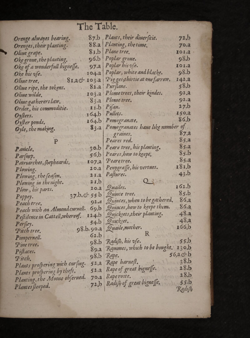 Orenge alwayes bearing. Orenges, their planting. 88.a OHue grape. 81 .b Okegroue, the planting. , 9^^ Okc of a wonderful! bigneffe. 97 *a Oke his vfe. Oliue tree. A Oliue ripe, the tokens. Oliue wilde. O hue gatherers lave. Order, his commodities Oyfters. Oyfier ponds. Ogle, the making. 87.b , Plants, their diuerjitie. Planting, the time. Plane tree. Poplar groue. Poplar his vfe. 104.a Poplar, white andblack?. 81 .a & I o 3 .a I Piggesgthirtie at one farrow. grnines, Peares red. 8l.a j Purflane. 103.a \ Plometrees, their kindes. 8 3.a 1 Plome tree. 11 .b ! Pifan. i6^..h Pallets. I <>4.b j Pomegranate. 83.a j Pomegranates hatie like number of 87.® 85.3 3 o.b Pears tree, his planting. $6.b Peares,how to keepe. I07,a Pearetree. Z o.a Penygrajfe, bis vert net. 2i.a! Paflures. 21 .b 2 o.a 1 ffhtailes. 3jb.& 55 b j Quince tree. 92,i fUgdnces, when to be gathered. Panicle. Parfnep. P atnarches, (bepheards. Plowing. Plowing, the feafon. Plowing in the night. Plow, his parts. Poppey. JPctficfo tr^e s ■' ^ _ Peach with an Almmicwmil. 69.b •. S«met ,hm to keefethm. Pefilemem CMell,wheretf. 12+b g&kl*’#** flam*. Perfiej. ' 54-b | - ‘Pitch tree, S>8b. 90.a' gucte .mother Pimpernell. Pine tree. Pifiaces. pitch. Plants proffering with cur [mg Plants proffering by theft 8*.a Sy.b 8*.a i8i.b 43-b i<?2.b 85-b 86.a 8 6.a 48.a 4§.a 166b 6zb. t c)8.b padifh, his vfe. SSh 89.a Pammes, which to be bought: 13 o.b c>8.b j Pape. 56.z&h 52.a Papo haruefl. 3S.b 5 2 .a ' Rape of great bigneffe, . 2 8 .b YiZmf&e Moom obfeml 70Rttperoote. . *8.b Plmteffieepei. 7*J>, *jb