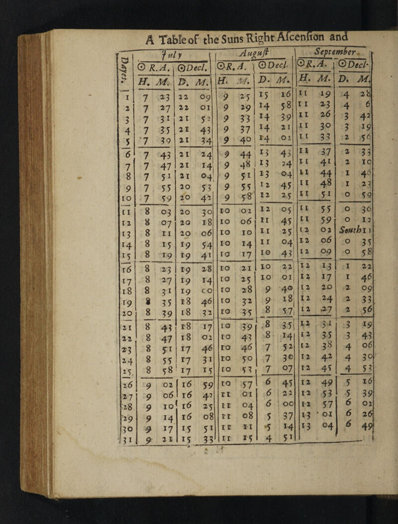 '■fffly ' ,1 September  r w Q R. A. Q)Decl, (•>R.A. 1 0 DecU • • H. M. D. ff. ■M, D. M. M. D. I 1 22 09 9 25 15 16 H ^9 4 28 2 1 ^7 22 01 9 29 14 58 I 1 2-3 4 6 3 1 31 21 52 9 33 39 II ^6 3 42 4 7 3 5 21 43 9 37 14 21 11 30 3 19 5 ’7 39 21 34 9 40 01 I 1 33 2 5^^ 6 7 43 21 24 9 44 13 43 11 37 2 33 7 7 47 21 i4| 9 48 13 24! 11 47 2 8 7 51 21 04I 9 51 13 04 11 44 1 46 9 7 5 5 20 53 9 55 I2 45j 11 48 I ^3 lO 7 59 20 42 9 58 12 ^5; 11 51 0 59 11 8 03 20 30 10 02 12 o5| 11 55 0 36 12 8 07 20 18 10 06 II 4?| tl 59 0 12 ^3 8 II 20 06 10 10 II 25 l 2 02 Set^th I) H 8 15 19 54 10 14 I I O4I 12 06 0 35 15 8 19 19 4^ 10 17 10 4?| I 2 09 0 58 16 .8 23 19 ' 28 to 21 10 22j '12 13 I 22 17 8 27 19 14 10 25 10 Ol| 12 17 I 46 18 8 31 19 CO 10 28 9 •4®! [ 2 20 2 09 19 8 35 18 46 10 9 iSj 12 24 2 33 20 8 39 18 3^ to 35 8 57i 12 .27 2 i 21 '% 4? r8 ' 17 10 3'9 .8 351 12 31 3 19 22 8 47 18 02 10 43 8; 14 I 2 35 3 43 -,8 51 17 46 to 46 7' 52 12 J8 4 06 24 8 55 17 31 to 50 7 30 12 42 4 30 8 S8 17 15 [O 53 7 07 12 45 4 5^ i6 9 02 i5 59 10 57 6 45 12 49 5 16 ^7 9 o5 15 42 It 01 6 22 12 53 5 39 18 9 10 25 It 04 6 00 12 57 6 02 '29 9 14 1(5 08 tl g8 5 37 ^3 • 01 6 ✓ 26 9 17 15 51 ri II 14 13 04 0 49 31 15. 5^1 f