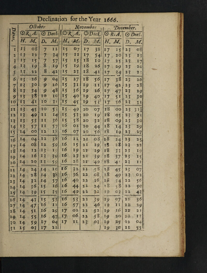 OEiohcr 1 November ( 'December, 1 0 Decl^ QUecL V K.A. 0 DeeL • ff. D. M, H. M. M. M. D. M. I 08 1 11. 15 07 17 38 17 15 23 08 2 13 12 1 34 15 II 17 H 17 . 20 23' 1=3 3 13 1 57 15 15 18 10 ^7 25 23: 17^ 4 , 13 19 8 19 f5 19 18 26^ 17 29 23 20 5 I T 22 8 42 15 23 18 4^1 17 34 23 2? ' 6 ' *^3 26 9 04 15 27 18 17 38 23- 26: ■ 1 13 30 9 26 15 31 19 I I 17 42 23 28 8 13 34 9 48 15 36 19 25, 17 . 47 23 29 9 13 J8 10 IG 15 40 19 40 17 51 23 3® 10 13 4^ 10 3^ 45 19 53^ IT ■23 31 II ^3 45 10 53 15' 49 20 07 18 00 23 3 If 12 13 49 II 14 15 5^1 20 19* 18 05 23 31 I? 13 53 11 3^ 58 20 3^^ 18 09 23 30 14 13 57 11 57 1. 02 2© 44^ 18 14 23 29 15 00 12 .16 07 20 55] 18 19 27 \6 14 04 12 J8 16 11 21 o3 1,8 24 23 25 ^1 14 08 12 59 J6 15 21' 19I 18 28 23 22 18 14 12 13 19 16 1 19 zv 29 18 3 3 23 19 19 14 i5 13 39 ‘i5 23 2 1 39 t8 37 23 20 14 20 13 59 i5 i- 28 2r 49 iS 4^ 23 11 21 14 24 14 19 r<5 21 ■58.. 18 45 23 07 22 14 28 14 38- I^! >■36 22 08 18 49 23 02 23 14 3^ 14 57 16 40 2 2 I<5, 3 18 54 22 5^1 24 14 3^ 15 16 16 44 22 t8 58 22 5®| H 39 15 35 16 49 22 32 i i'9 ^3 22 43 ^ 25 14 43 15 53 16 53 22 39 |i9 ©7 22' 36 27i 14 47 i5 I ] 16 57 22 46 19 11 22: 29 28’ 14 51 i5 ^9 17 02 22 19 i5 22 21 , 29 14 55 i5 47; 77 06 22 58' 19 20 22- n ? 30 14 59 II n' 03. 19 ■22 ^4)' 1 55^