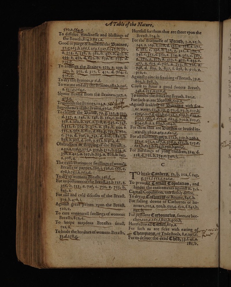 §70,1.664,¢, Hurtful for them that are fhort vpon the Breaſt, 854, b. the Bowels, 884. 5.89 . For the Hörtnelſe of Breath, 3, a. 251 b. Good to purge N mure 5 142. 3. 169 f. 218542 i, | 3228263, 5 1 RUE 351; 2 Die. 288,12 2, 321, a. 4.07 — .| 2.354 a. 358, de 302, H. 427, e 3556.3 350€ “332, 2. 3 4» a. 362, 62, c. 36 Her 452 Lx 5 757 dr ero Abe Fe raines, 2221 a: 299; b 300, b. 302, d. 317, F. 432, 645 C. SET 317: 1 432,,4 7645 e To dfÿthè Braines,o16,d. : To warme and qq ue Braines,28 2,1 5.3962 2. 52 159.764, ¢. Slymie eae from tl the Braines, 397: à. Tretia eth the Braines, 148. pee, Impofteme 3 ofthe Braine,gré, c. To.cleanté the EU 79: 8: 121, 2. 127, d.137, a. 147, a. 148, b. 16270. 1 258, 4.262, 5.29, 4 388. Ee. 345.6348 £331 ¢.354, 357. a. 389, b. 444 à 55. A. 567, B. 5 2 eer fai 710, C. 219, d. 726; 4.741, d 8275 b. . 858; 6-905, d. 908, a. 932, b. 914, d. Obitrudhon Gr {topping of the Brealt; 3, a,39:2,25652,175,a. 301,b. 312,623 254 a. a. 908, 4. The extlcérations or fivellings ¢ ofwomé Breaits or Pappes, 525,1, 526, C. 5 Hoc. 678, k. 7 753:k:762,d. To dry vp womens Breafts,368,£, For impoftumes ofthe Breaft.zs,b. 1217 a. 843, à. For old and cold diſcaſes of the Breaſt, 319, b. 478, i. Agaifiſt great paines ypon the Breatt, 520, c. * To cure vnnaturall fwellings of womens Breaſts, 8 52, f. To keepe maydens Breaftes fmall, &gt; ie Postes To heale the hardnes of womens Breafts, 33:d.278, . . | a. 770, a. 37 3 423, 4 : » 4. 444, e. |] 477) a, 615$, 1 e A. | 746, d. 829; b. 837, f. 858, b. 910, a. | 912, e. I Againſt painein fetching of Breath, 2972. | 801, b. 858, b. Cauſe to haue a Sood ſweete Breath, 2485.37 15, d. To EE ftincking Breath, 820, e. | For {uch as are Bokeh, top, a peat PMA So Burn * 250K Sone. i —— Ex. vs 5 i 162,¢. 272 3. 5 Ta. TOR 97e: ; 61155. 625,0.63 ne 20878. For Bürſtings of yong+ children; 1442 d. 118, d. I Fr, b. T c. 32051. C ＋0 heale Cankerg, 52 Lb. 102, f. 143, 8.370 6.55 23. eic. To prougke East Copulation, and hinder the enticements againitit, 33 Carnall Copulation, vide fleihly défire, To. dry vp Cathaxres or Reume, 846, b. For falling downe of Catharres or hu- mours KOLA, 509,b. 72050. 612, f. 841. b. Dr Por péftilent Carbouncles, fores,or bot- ches,121,¢.165,f,823,1.900, a Hurefullto all Eattett 889,2. For fuch as are ficke with eating Aber Champions, or Todeftools, 8, e. 2950. For to deliuer the dead Child, 33 . oo 1815 b. 8 2. — aj Le »