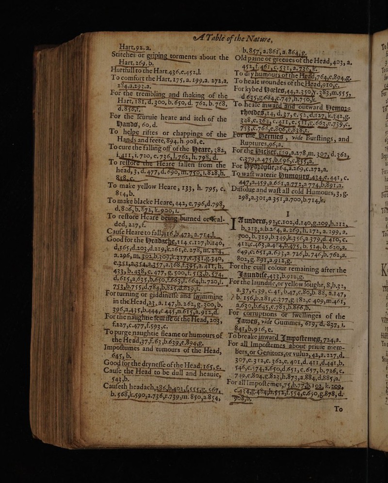 Tale of the Nature, Harr, 92, a. b. S5 2.867 a: 864; f. | Stitches or griping torments about the Old Paine or anche Head, 403, a. Hart, 269, b. 47248778 22 — Hurtfulfto the Hart. 436, e. 45 2, l. To dry un SE re Heat ; 2918185 a 2847.29 322. wa at PU as For kybed Weeleg,44,a.350 835m. 555, For the trem̃bling and ſhaking of the de LCR SZ Re 7755 | — b Hart, IST, d. 300, b. 650, d. 762, b. 268, To.hcate inward ind outward Hemo2= q. rf. N rhoides 14, 4. 2 E342, For the Yeuruie heate and itch of the 348,¢. D CURE TPE Gone D Hands, 60, d. Pras 18 7535€.763,e.806-c, 29,6. 1 To helge riftes or chappings of the For rie. Ternes , vide Purltings &gt; and Hands and feete; 894, h. 908, e. Ruptures, 987. a # Tocure che falling off ofthe Weare, 82, For the Bicker rr 939.278 m. 307, d.; 22 1,411,1.710, e. 736, 262, h. 798. d. b _ To ere che Hans allen from the For öplle, 264,4. 269, c. 272, a. head, .d. 72. Vd To waft warerie Yumourg.434,¢. 441, c. 3 At; . Aa- J 12.661, 4.22273 774 b. S9 La. To make yellow Heare, 133, h. 795, c. Diflolue and waſt all cold Humours, 3, g. 814, b. : 298, a. 30, a 351. a. 50D, 14, K. To make blacke Heare, 442, e. 796, d. 798 on 1 * ö I To reftore e dee oral. J Hunders,9¢:10254.140,.209,h003, ded, 227, f. 2 GEST H. 2 b. 2 Zarb. 24 a. 269,h, 272, 2.299, a, Caufe Heare to fall ré 35.472, 2. 77431, zoo, b. 319,63 492.3 56,2.379,d. 410, c. Good for the Headache, 14 c. 127, b. 140, 41 250.464.475.477 b. J 4, b. 620,2, d. 65, d. 203, d. 219, K. 2 61,¢. 278, iit. 2649, 651,a,65 37a. 726, b. 746, b. 762, a. 4.296, m. 3 827 b. NK. T5 T.. 40 8028.89, 1 320 e. 381,2. 54.4 24168 L 4175 f. For the cuill colour remai 433,b. 428, c. 477, g.500, JE Jaundiſe, 375918. d. 615 4.63 5 0.650, F.603,8. C64, h. 720%. For the Iaundiſe, or yellow Toughr, 8,b.32, 7533D.75 534.784,b.823;0-835;F. | 2 a. 377 C. 39, c. 41, b. 47, c. 88, b. 88, 2.1475 For turning or giddinette and Mimming b. 1565b.2815¢.377,8.382,¢ 409, m. 461, in the Head, 23, a. 147, h. 2 625 8:300,b, . 4.630 bé; Ve. 83,5. S6 6. 4 3965. J 5, b. 444, c. A4, T7752. 912,4 For corruptions or Twellinges of the For the nauightie fem ef the Lead. 55, Jaweg, vide Gummes, 579, d. 837, 1. faz, c. 477, f. 593, c. S4 b. 916, e. Purge naughtie fleame or humours of Tobreake inward Ampoſtemeg, 724. a. the He ad, 37 f. G; b. 639 7e. 89478. For all Impoſtemas about priuie mem- Impoſtumes and ‘tumours of the Head, bers, or Genitors,or vulua, 42, 2. 227, d. 645, b. La 3756.3 2, c. 3 62, e. 401, d. 411, d 4, b. Good for the dryneſſe of the Head 185, e. 545.7454. 650, d. 651, c. 65, b. 726, c. $43 b. For all [mpoftemes.7¢ b. 21H 192 k. 209, Caueth headach, 286 bgoz eng 67, i ge 51 608.858, d. b. 568,k.590,a.73 6,r.739,m. 850,a.8 545 8S) 7 ee coe ——— ning after the —— — CREED To — — — —ͤ—ñꝛ