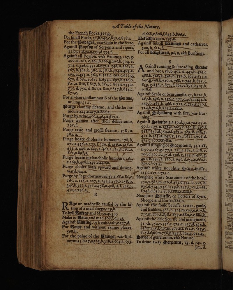 — ä es — the French Pocks,3 97,9, Againſt Poyſon of Serpents and vipers, IIb grid gz. ,d 334f f Againſt all Poyfon, vide Venome, 127, g. 200, d. 261, C.264,b.266,8.295,b.304, c. 324, e. 326, d.33 T, d. 37,4. 348, 4.901, a. d. 568, c. 808, f. 843, b. 866, c. Againſt fubuill Weumeg and catharres, B00, béta des en ET S Gainftrunning &amp; ſpreading &amp;cabg A and fores, 58, b. PRET à 479,C. 801, 4. 820, f. 837, h. 854, c. 87 26.73 3. b. 735: d.750, d. 80 f, a. 8 20.837, h. 854, c. 8725, e. For al vicers,inflammatié of the Pulme, orlungs,31,¢. Purge clammy fleame, and thicke hu- mouxs, 423, . 437, . 866,4. 28 Purge by vrine, 455. a. 46 54,617, a. Purge women en rene, 29 57 f. Dr f 64 8.698,b. 720, e, 68,c.799,k.875, c. 829, g. 838, 1.872, f. 1675 05,b. ott — Againſt Scabs or Scuruineſſe, 31, b. 121, b. 724.2667274 Againit Schälding with fire, vide Bur- Againſt &amp;ctatica,3,a.1 ad. 33, 2250.73. a. 3 82, ay at Purge hoate cholerike humours, 178, b. * 2705.3 1854. 37 E375. f. 41843. TE a Age or madneſſe caufed by the bi- ting of a mad dogge 125. Tokyll aires and Myce,103,g. Make to Baue, and mad, og; 92122. Againſt Raving, ot frenfie,26 1,0.357,d For Rawe and without skinne places, 68h une For the paine of the Maines, vide Kid- neyes, 13, b. 17, a. 323, b. 28,5042. 593. 12, b. a. JJ e. 5 54. f. 611,2.706,d. J ATOS R 22 Aga b. 70%. 165. g. 17 Z:. 1 287.184, 4.218, ¢. 266, d. 269, 3.2 Id. 306, c. 349; p. 4008, 401 4.85 645. d. Ze: 60, f. TIT COOL Te mer TS cee Zi. 8948. 91428. Nature. To driue away Serpents, 83, d. 340, g. 37, d.