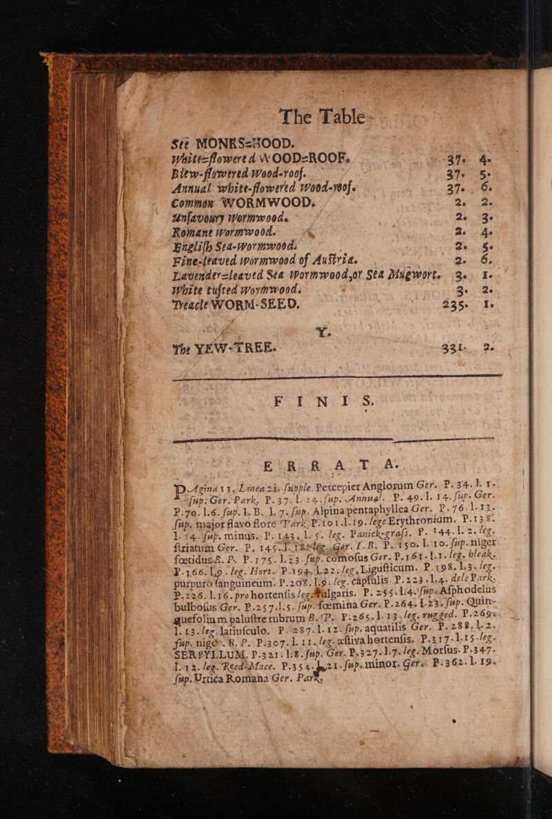 Ste MONKS=H8OOD. wWarte=flowere d WOODZROOF. Blew-flowered Wood-ro0f. | Annual white-flowered wood-y60f. Commer WORMWOOD. Uunfavoury Wormwood. Romane wormwood. Eneli{h Sea-wormwood. Fine-leaved wormwood of Austria. Lavender=leaved Sta Wormwood, Sea Mugwort. White tufted wovmwmood. 2. Treacle WORM-SEED. 2355 Y. The YEW TREE. 321. 2. EE NSOREE SRT el PoE Nits an ati poner enema an Ge (ray ee ete Aginat3, Linea ris fupple Pexcepier Anglorum Ger. P.34.h 1, fap: Ger. Park, P.37. 1.24. {up. Annugl. P. 49.1. 14. fap. Ger. P.70. 1.6. fp. 1. B. 1.7. fup- Alpinapentaphyllea Ger. P.76 1.13. fup. mrajor flavo flore Park, P-to1.l.19. lege Erythroniam. P.138. 1.74. fup. minds. P. 143.1. 5. leg. Panick-grafs. P. '44.1- 2. '€g. ftriatum Ger. P, 14.5.1 P8sdégu ger. I. B. Po. 150 I. 10. fap. niger foetidus.£. P. P.175. 1.23. fap. comofus Ger. P.16t-1.1. leg. bleak, P.166. 9. lec. Hort. P.394.4,223 leg ,Ligufticam. P.198. 1.3. leg. purpuro fanguineunr. P.208.L9: /eg. capfalis. P.223 1.4. dele Park; P,226. 1.16. prohortenfis/eg#vulgaris. P. 255. 1:4.\/up«Alphodelus bulbofiis Ger. P.257.1.5. up. foemina Ger. P.264. 1.23. fup. Quin- guefolium paluftrerunbrum #. P.. P.265. 1. 13. leg. rugged. P.269% ].13.leg.Jatinfoulo. P.287.1.12- fup. aquatilis Ger. P. 288, 1d. sup. nige. B. P. Pi307. 1. 11../eg- weftiva hortenfis. P.gr7-Lts.leg. SER PYLLUM, P.321- 1.8. fup. Ger. B.3 2761.7. leg. Morlus. P.347- }12. leg. Reed*Mace. EEA a iho minor. Gers) BP. 362. 1. 19. fap. Urtica Romana Ger. Park,