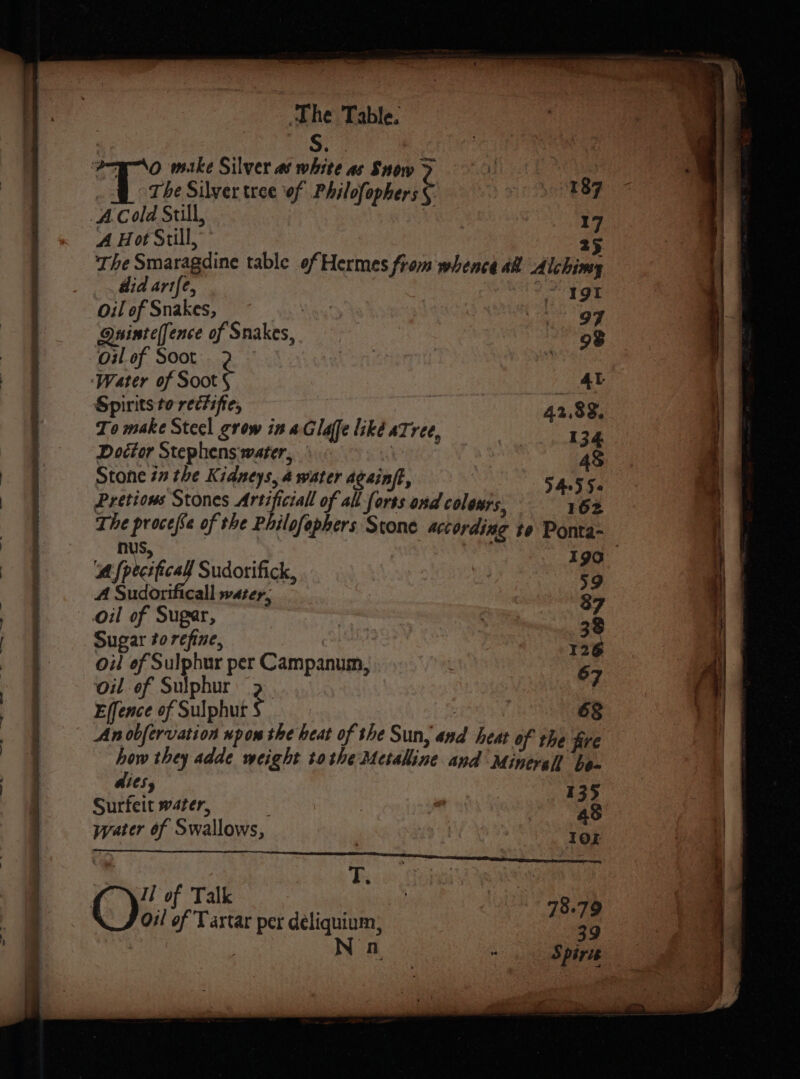 — — a —— a => Ss z. gx -— ee Whe a let hal at etree Sr alin a a Ae S. | | o make Silver a white as Snow 1S. 7T The Silver tree ‘of Phisfophere 187 A Cold Stull, 17 A Hot Still, 25 The Smaragdine table of Hermes from whence a Alchimy did arrfe, ~ 191 Oil of Snakes, gg Quintelfence of Snakes, 98 Oal of Soot. | |  | ‘Water of Soot ¢ 4 Spirits to rectifte, 42,88, To make Stecl grow in aGlaffe liké aTree, 134 Doctor Stephens water, 4$ Stone 77 the K. jdneys, 4 water Againft, 5405 50 Pretions Stones Artificiall of all forts ond colowrs, 162 The Tend of the Philofophers Stone according te Ponta- 190 A caf Sudorific : A (pecte all water, * os oil of Sugar, . ‘ Sugar #o refine, : %e 6 oil of Sulphur per Campanum, 6 Effence of Sulphut ¢ 68 Anobfervation xpon the heat of the Sun, Pig: heat of th how they adde weight tothe Metalline ana pice i aitsy I Surfeit water, 33 pater of Swal lows, 10k