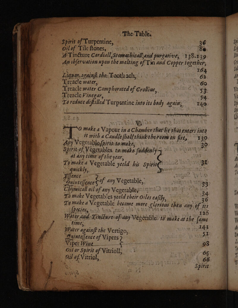 Spirit of Turpentine, i Pe eg oil of Tile ftones, us His 4 Tin@ure Cordial, Stomachicall.and purcative, 138.139. Ap vbfervation. upon the melting of Tm and Copper together, 164 Liquon seainft the:Eoothach, , OB: Treacle water, | , Go ‘Treacle water Camphorated of Crolliut, 52. Treacle Vinegar, 54. Zo reduce difttlled Turpentine into its body again: TAQ: — oy : ; ‘O make a Vapour in a Chamber that'he that enters into Any Vegerableypirix tomake, noes oe ae: Spirit of Vegetables, tovmake. fieddbdaalypay OPO _ ab any time of the year, To make 4 Vegetable yeeld his Spivit€ al quickly, ONE aces het : br tewetof any Vegetable, ® Beh LAR gg. ee Chymrcall oil of any Vegerabley iss ule 34 To make Vegetables yeeld their Orlés ealily,. bly To make a Vegetable become more clorious then any. of its Water snd Tingkuresofany Vies able 18 make at the (ame time. . ) a4 Water againft the Vertigo, teint Luintelfence of Vipers ; Viper Wize_. : | | 98 Oil or Spirit of Vitrioll, - ' | 65 ! wt epee. =