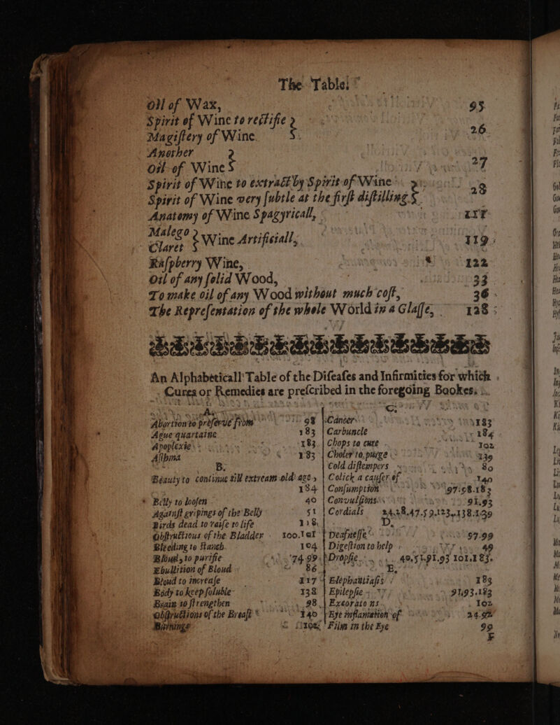 : The Table: © oil of Wax, | Spirit of Wine to rectifie 2 Magiftery of Wine. Another 4 ost-of Wine Spirit of Wine very [ubtle at the firf diftilling Anatomy of Wine Spagyricall, : , uk ¢ Wine Artificial, : Rafpberry Wine, | ews anil Abortionto preferveé from: “1 9% Cancer 1133 Ague quartaine 183 | Carbuncle 184 Apoplexie.» roy nS, 183. | Chops to cure . aaa Alibima a ~\ &amp; 883°] Choler'to, purge * 39 : | > Cold diftempers » y Seyi: ff Beauty to continue trl extream oldiqze, | Colick acauferef i Ue Maas | 134 | Confumption ? 97:58.182 * Belly to loofen . 40 | Convulfionses © 3 9.93 Agatnft gvipings of the Belly st | Cordials 24.28.47.5 9,123.13 8139 Birds dead to raife to life Bc Lae met tbs take Spee, Obfruttious of the Bladder _ 100.'al |} Deafneffe’ £7.99 Biteding to Stanch. 104.| Digeftiontobelp » 307 fe Blius, to purifie A) 0'74 99 PDropfie-. .. . 40.5T91,93 101.1 23 Ebullition of Bloud BB. S Galt bao = Bioud to increafe Dp Sik 117 4 Elephattiafis 183 Body to keep foluble 133 Epilepfie 7 91,93 .123 obpruttions of the Brealt * 140 b Eye inflammation of 24. Brninge S foe * Films in the Eye