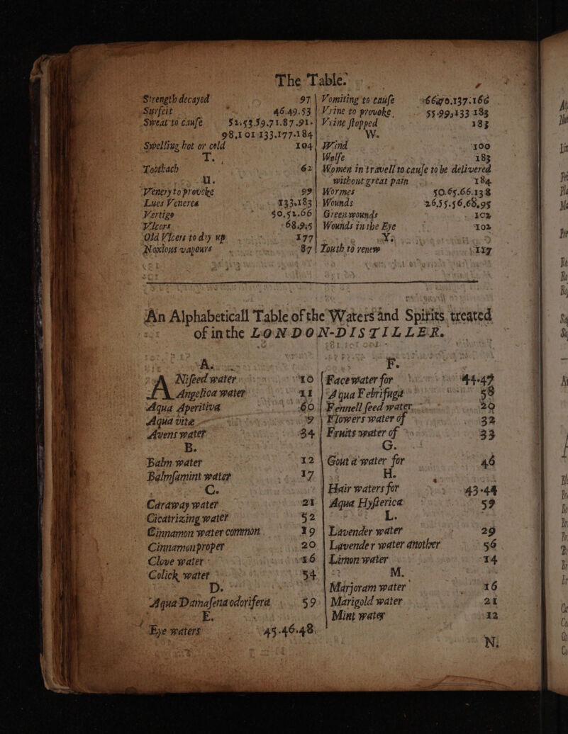 Strength decayed } 97 Surfeit ' 46.49.53 Sweat to caufe 52:53.99.71.87.91- 98,1 01:133,177-184 Swelling hot or cold 104 Toothach 62 u. Veneryto provcke 99 Lues Venerca 133.183 Vertigo §0,52.06 Wipers - 685955 Old Vicers todty up 477 Noxious vapours, 87 Vomiting to cafe Vrine to provoke. $599,133 183 Viine flopped 133 Wind 100 Welfe 3 183 Women in travell tocaufe to be delivered without great pain 184 Wor mes §0.65.66.138 Wounds 2.6.55.56,68,95 Green. wounds 102 Wounds in the Eye ‘Loz Youth to renew Ly eee 3 F. : Nifeed water 10 | Race water for. ‘44.49 Angelica water “41 |) Agua F ebrifuga GEST AR $ Aqua Aperitiva 60. | Fennell feed water, 29 Aqua vite 9 | Flowers water of 32 Avens water 34 | Fxnits water of 33 B. bus abd Balm water 12 | Gout a water for 46 Balmfamint water dite Fae ER “C. Hair waters for 43-44 Caraway water 21 | Aqua Hyferica | 59 Cicatrizing water 52 |. L. Cinnamon water conunon 19 | Lavender water | 29 Cinnamon proper | 20 | Lavender mater another 54 Clove water iat a6. | Limon water 14 ‘Colick water 54.) 52 M. | D. ** Marjoram water “it 6 Aqua Damafena odorifera 59. | Marigold water. 21 E. Mint water 12 ' Eye waters 7 45-4648,