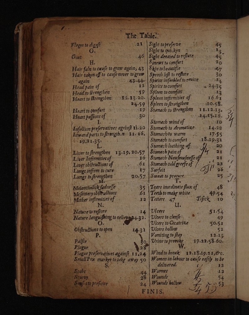 ” Flegm to digeft 24 G. : Gout 46 Hair faln to caufe to grow again, 43 Hair taken off to caufenever to grow again AZ 4A Head pain of Head to Strengthen | Peart to Strengthew 22.13.20. 24-59 39 Heari to comfert Eleart paffions of J. Infection prefervatives againt 11:20 | Trtward parts to firength.. 11.16. 19,21-35+ L Liver Infirmities of Liver obstructions of Lungs infirm to cure Lungs sg i al ‘Melancholic fedne ffe Mefentery obsPPuctions Mother infirmities of Nature toreftore | Nature languifhing to reliever 4.32. O : Obftrudtions to open 14.31 Palfie j fe) Plague 2 Plague prefervatives againft 11,24 SmallPox markes totake away 50 ae 44 23 : Seafs to preferve 24 Sight to quicken Sight deeaied to reftere Sinews te comfort Skin tobeautifie Speech loft to reftore Spirits infeebled to revive Spirits to comfort Spleen to comfort Spleen infirmities of Spleen to ftrerigthen Stomach to ffrengibén 1.12.13, Stomach wind of Stomach to Aromatize Stomachte warm Stomach to comfort 19 14.22 E755 1819633 fof Stomach pain of Thr Stomach cold greefe of /- = 22 Ay t 96 25 48 49-5 4 Tifttk, . 10 Sweat to procure Tears inordinate flux of Teeth to make white Letters. 47 Ulcers Uleers to clenfe Ulcers to Cicatrize Ulcers hollow Vomiting to flay Ag Urine to provoke _-19.22.58.60. Windto break’ 42.18.19:21,@. Women in labour to catife eaftly 10 be delivered: 52 Wormes Wounds Wounds hollow DZ ge.