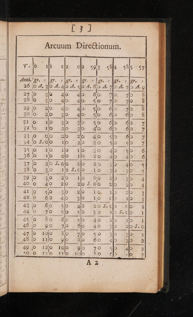 iy Arcuum Dire&amp;ionum. rf vi 6cl2. = of2 3) &lt;Sl4 695° 57 —|| | Anni.'gr. gr. igre or [gre or {gr ) [gre Lt. 1 26 (0 A. 3/0 A. 4/0 A. slo A. 60 A. 70 4. 7/9 A. 9 2750 Ble dior ap 60 7 . 29 0 QOL ' dior hio 5 | 30.0' _20' 3h. djor_ sj 31 ° 1} 2% ap 5,0 __ 32 0 oO: 210 3/° 40 aia tee [ | 33 0 00 2{0 20 4.0 ENA SOO. VO “cal 1g | 3a “ao ib tia go Pat 360° te olo ta «20 gat i | ‘igacaaaee | 37 0 20 S.00 | Go 020 Pel 38 0-0 he Satie sho / i Tae ee “4 __ | rt ae fy | 39 0 3,0 20 10 ee ioe: 40,8 of 210 210 5.00 ¥ | 41/0 5 30 210 16 WoT 42.8 769 + Ato 3lo 10 3} ho acces Til teas i i roy 3 i | | 43 0 60 5/0 AD Je Se Clos ° i Ad O O70 oe ° ate) 28 - ClO 14 | | 45 0 80 Oc «lo 40 ea | 4040 O90 e790 2 BO. 40 2)0-S. 0 Re Ag 6 Ne GN I }. -47 io fojo 810 AO 8D 210m 4 &gt; 48 jo dO 2 ae 60 2S ila , SOO (EO -FMO. cholo «° 8.0 &lt;lo 2