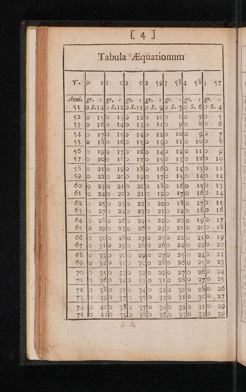 Pay Tabula Aiquationum f ! er. f De ilgre or f &amp;f. , mo S. 6jo S. 4 12jo0 1¢jo ‘ls WO «5 lilo.) 9lo- Bs 6 S019 10D. sOOss «7 13j0 IlIjo iolo 8 14 120 It 9 TsjO 13/0 12)0 Io 160 14lo gio 11 9 (37/0 I5jo. 140 12 5 180 160 15/0 13 srg et 17}0 160 14 2010 18|o 70 15 21]0 19}0 180 16 2210 2010 190 17 2310 21,0 200 18 25/0 220 21/0 24h0