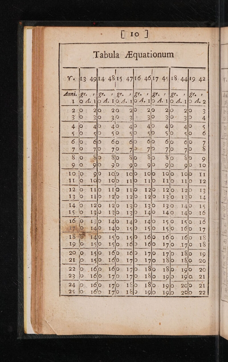 [10] Tabula Aquationum ya Aa Goel Lae 7 Vs 13 49)04 4815 47/16 4617 45}18 4qitg g2 1 oZ. ijo 4. 10 4. 10 4. 4. 1 A. ilo 4. lo 4. 2 i all = ——__-—.— ZOO OG 2Os BG 292 Bow 20-3 3 lo. jlo 3:0. ah ke Jeu 3p apps 4a. glo. go glo 4lo 4) 4j0 5 RTOS. $00 $2 5/0 oo 50-50. 6 a aart : 6. lo: Go: 60. 6p 6 6jo 6 610. 7 TORE TOS. TRE Tee TS Te 7 ot 8 STios wo: 8 80 8jo 8 80 go 9 9cO.&lt;. “GIO J'0 go 99 9 9g I0 10 jo gio 10/0 10j0 100 19)0 1ojo 11 Il. 190 100 x1) til Ito 110 12 12 0. 110 110 1110 1210 12'o 120 13 13,0. 140 129 «12/0 12/0 13/0 130 14 14 O¢ 120. 120 1310. 130 130 140 15 15x 'o- 13])0&gt; 13f0. 13f0. 14/0 140 14/0 16 16.0 izlo’ 14lo talo r4lo 15 0 150. 16 1720 a 14lo 159 15/0 | 15/0 _ 16/0 17 ie x &gt; 1410 15'o 15J2 16/0 160 160 18 19 jO 15/0 15 5p 1 16]2 __16]0 170 170 18 20 ° 1slo 160 1619 17]0 17,0 180 19 | 21 0. 19/0. 160 17) 170 18}0 180 20 22 0 60. 16.0 17f0. 18lo 18lo 190 20 23 |. 16]0, 17,0 9 19)0 1 8]o oO 199 190 21 16'0 9 170 1 1g 1810. 19lo 200 21