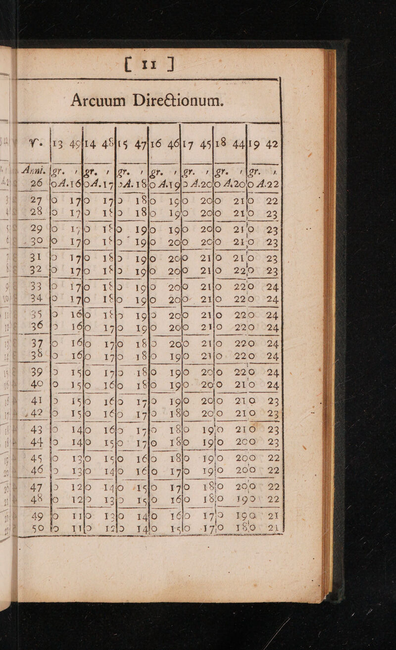 [1 ] VT. 1} er. A] Anni.lgr. gr. + |r gr. rior. 7 (gre ae 16fo4. ‘4 2A. A180 A1g&gt; A2clo A200 4.22| 27 17} 1719 18)|o 1éfo | 2610 “2he* 22] 28 bb 179 149 18]0 I9l0 200 210 23] 29 lo 1710 Tho I9]0 19); 200 21'b. 9: 23} B90 JO. 1710 119 190 | 200. 200 240; 723 3199 190! 1% | 1olo- 261 21]0 2F 00 28] 32 40%. 19% 149 2 19f0 200 210 229 23 | 33 1* THO 19J9 20 21)0 29.0: (24 34 JO 1710 EOD. 200, 20 - 29100 #244 35 19 16lo 19K 2010 2110 2200084 36 [&gt; 1610 t9Jo 200 210 220) 24] 37 lo 160 isi 260 2110 22o0K524 350 16lo 18Jo I9}0 21fo. 220 24 39 JD I5fo 18]0. 19]/0 2010 220 24) 49 J9 I15lo 1670 1910-200 2105244 41 | ra ) Iso TO. 20D 210'&gt;29] 42 fo Ep 172 191 200 210 23] 43 i 1 4lo y qf0 180 19D 210923) 44 fo I4)o 170 1810 19}0 2c 23] 45 10 130 Téjo 18} Ae 200 22] 46 I&gt; 13}0 1élo =17/0 i) a 200 22] 47} 12}0 Tislo 170 180 200° 22] 46 fo 12/9 15jo 16/0 18,0 | IQORN 238 49 fo rilo 13)0 1qfo 160 179 19a: aT] 50 fo 1 1710 y4lo slo 370 150) 21) ore eas eR