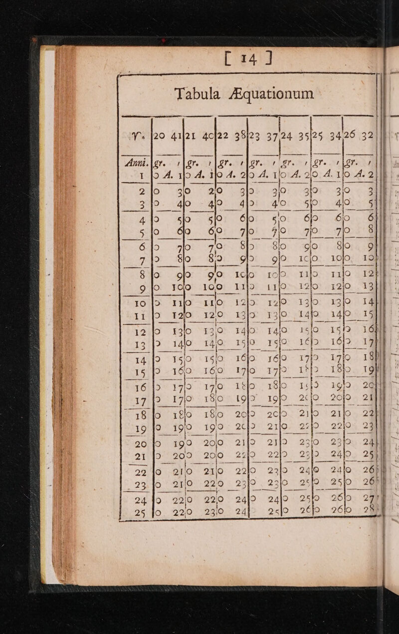 [14] Tabula Aiquationum Ys |20 4121 40]22 38]23 37,24 35125 3426 32 Se 1 | gr. ey 1 Bt | St | or. 2 jO 3\0 aii 31&gt;. sf 2 3 3]0 glo alo alo: glo slo glo 51] ee nee S| ee es ee 4 : a = —2 4}o 5J0 5/0 fo 50 6jO ee 6}| 5 lo jo oP 7 FO 70 7/0 | 6 Jo. yo: 79. Bp! Blo gO Slo ont” 7.19: Slo se gid gl «=Icjo. 10f0. 1Opy 8 jo 9/9 90 Ico a ilo rifo 12 ! | 9 jo 100 si Imo 11/0 E20 12;0 .13])] | 10 J&gt; rij 140 12/9 14) 13f0 13)0 14}o : 11 Jo tao 120 13J9 13/0 14fo 1410 195)]) Sr ie a : 12 |o 13,0 14Jo: 14,0 15f0 1519 LOPE 13}? do 140: _15]0_ 15)0 1é/&gt; 1619 190) ni ‘ 3 ji ——— | —_—-|--— “1 | 3 Ve 14 19 a 15/0 16Jo 7610 17}&gt; 1710 I8MiS iit 15 16(0 £6) Wo Kyo! TH 1s Leal. 16 jd y9lo 17/0 Ico ae Toho 1G 2CP | OS COP Oe 20 eke 18 fo 1€0 ce 20h 2clo 21'0 2iic 1 19 JO 190 1990 2c}2 2110 27)9 220 231) 20 fo 190 ajo 2 21f9 21)9 23f0 23/0 24} eeu Cet 209 200 22779 22)2 23) 2410 25) We 22 40 21,0 ~ 21/0 2210 2210 2419 24/0 26) 23.Jo 2 21/0 220 230 2310 25J9 25)0 26) 24 Jo 22/0 220 24lo 240 25)0 2610 29ng 25 FO. 220 2310. 24 Q«J0 2€f2 26}o 28h eT