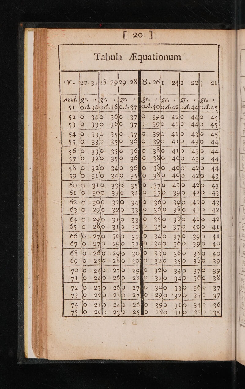 Tabula AAquationum ee “innit. lgr. r12r. 1) Lre Ror. r lon. , |gr. a 51 04.34104.3 6/04. 37 g0-4.40/0.4.42 04.44 0A.45 52 10 340 360 3790 390 42/0 MEM VEER URIS REY | el Od 329035 58 0 320 34]o 59 © 310 _34Io