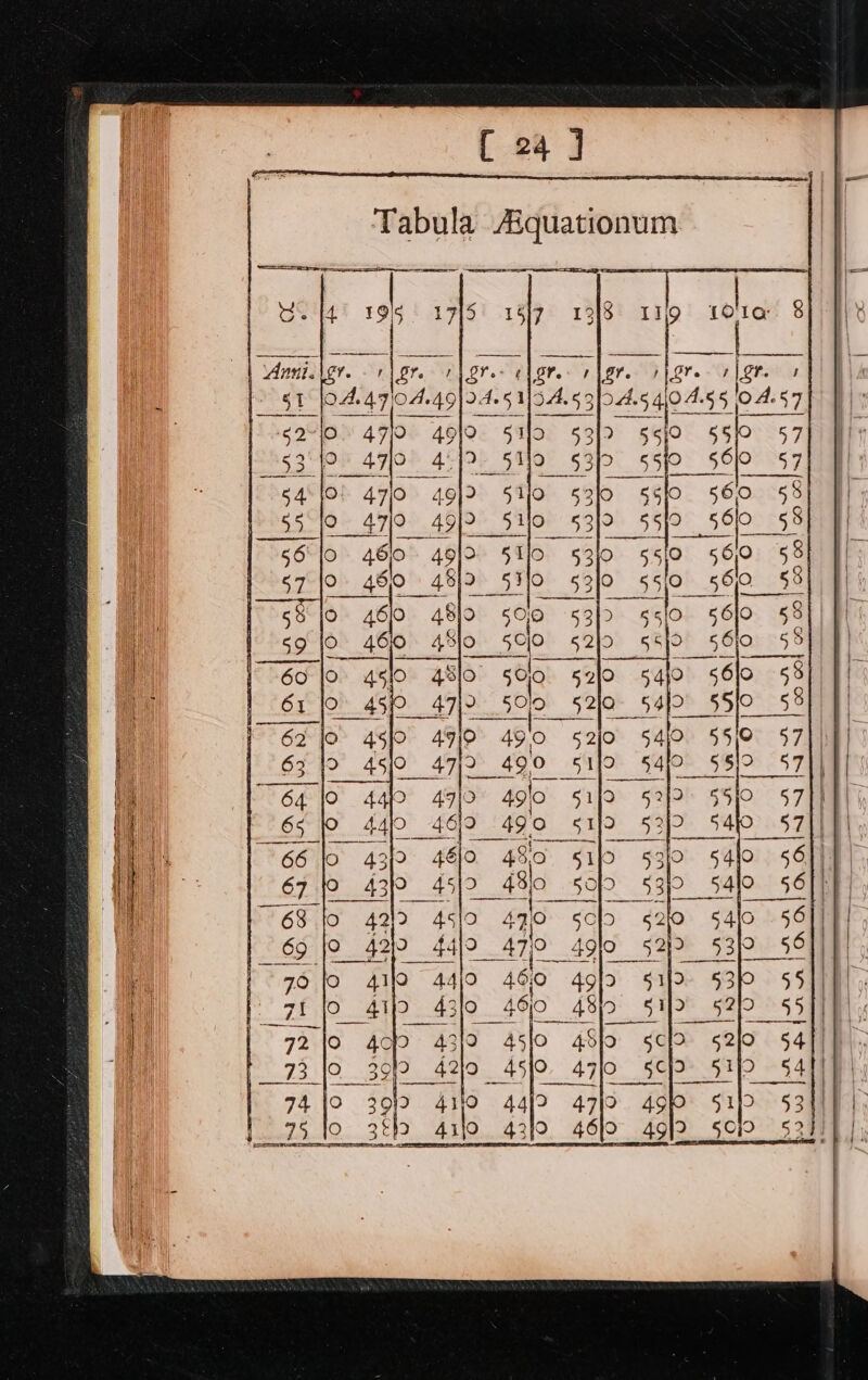 | Tabula Aiquationum ee een Y —= | ) 175) 1517) 1318 LI9 : Agr. r\gr. store clare rc lor. | 2r. | Bt / OA, 47)04.49}94.51)9.4.53 ASG ASS BAST lo AS 7 §2°10.- 4710 49/9 » 6 alo 5312 55)9 55 57 3110. 470 4/2. 5119 53&gt; 55fo0 560 57 O 49)2 51/0 5310 §5f0 560 patsy | 9 49) Silo 5§3]2 55/0 560 55) J o- 4912 51fo 5310 55[0 ee 55} | ADT ae ace 53/0 550 560 59] JI: la 8 $5 |0 47 &gt; 47/250 5010 5210 Piss 55j° 0-58 | 62. 10 &gt; 45)0 4919 49.0 5210 54)9 559 O7] DE] 2 450 47/2 490 O! ASMPOR SPP 39) 57, 49) 4gio silo 52) Grad a. £5 bit op__53P _54 4910 §c/o 52