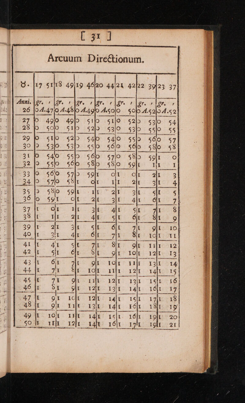 Ce Arcuum Dire&amp;ionum. mr mc eS ec fl . 1 (are odor. rlere r|gr + | gr. _26 [04.4710 4.48) 4.490 A50l0 501 .4.52104.52 = ————— ee ns &lt;a mecipaets Ere) 27 a 49 5119 51/0 §2) s3i0 54 Sy 28 © 5010 =51P 5219 53/0 §310 255 55 29 559 560 57 30) 5649 580 §8 31 s7]0 $8) solr 58i0 «58/0 oO 59ft 1 ) HEM = 33 fo 56'0 5712 59] oll Wi} 34 0 2 57/0 SO. Oreo!” ae p&lt; Obs ges “Sr goin [ i Sir oolt sotilr 12 t Oi Qt lO 12it 13) I I Qu tol oqar I3}l 14 TOE rir 12 r4ft 1g it oa2lt 1 13|1 15ir 164 12} 131f 14lt aa 17 | 3) ee © 15 ee Ct) ee CUZ qin Oe 18 19 104 INC rg aislt 16h 191 20 1th A2]t 14ie 161 LE 19 20 per ean cee ne