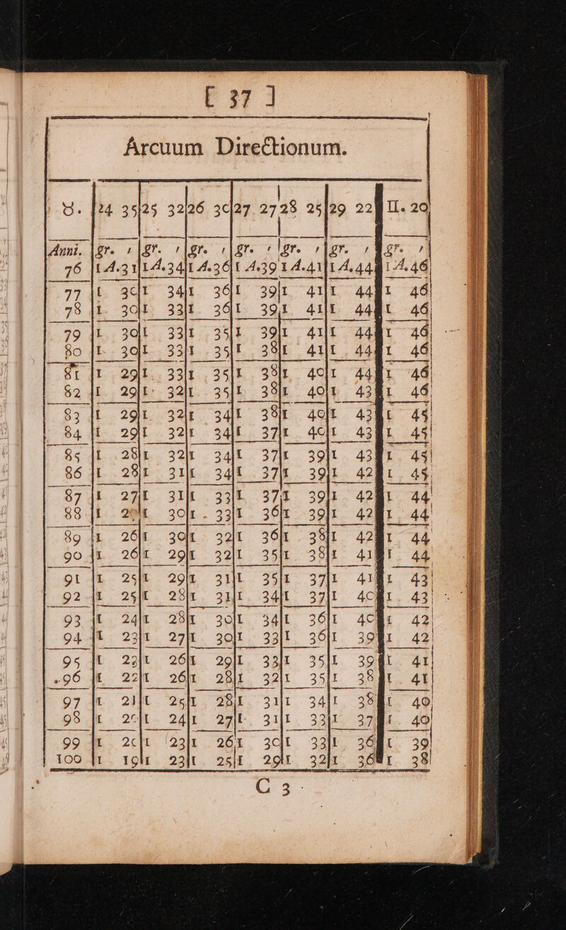 ty Arcuum Directionum. 79 Ate 30h; 338. 308 39 19 &amp; 80 jt St |i $2 41 $3 41 84 {I $5 {I 86 | 87 271! 311 88 |i Qt 30]n . 33/1 “89 fn 26s 3oln.- 3211 Qo ft 26/1 2911 32/1 or lu 25ft 29 = 3xIt O24E 25 25r 31t 93 fl 24[t 25 30/1 94 t 23/1 27/1 30)t 95 jl 22)1 264% 20)1 ~96 48. 2211 26 28i1 97 jt 21 26 28 98 I; 20. 24ln 2g DO oh « 2c. (23 obs TOO fr. YOU 234t as|t 2 rs: