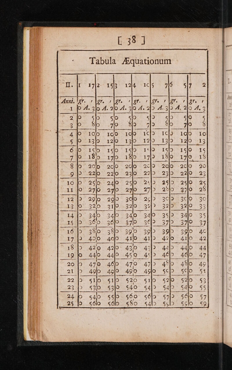 Tabula A®quationum a * 3712 Anni. ery s lor. 1$}0 17/0. HD 2610 -2c10 20 D 2319 22/0 23 LZ eee a0 3910 7) 490 acolo clas 41 42.0 4.2/0 43,0 43 2440 44jo 450 4 4° 479 46/0 470 471) &gt; 490 4919 49 490 D - AOS Sabie 2°. 53S 5312 540 O 54)? 54 2 He 551° 560 | 56}o 57/2 fo) S610. 580 5449 $b