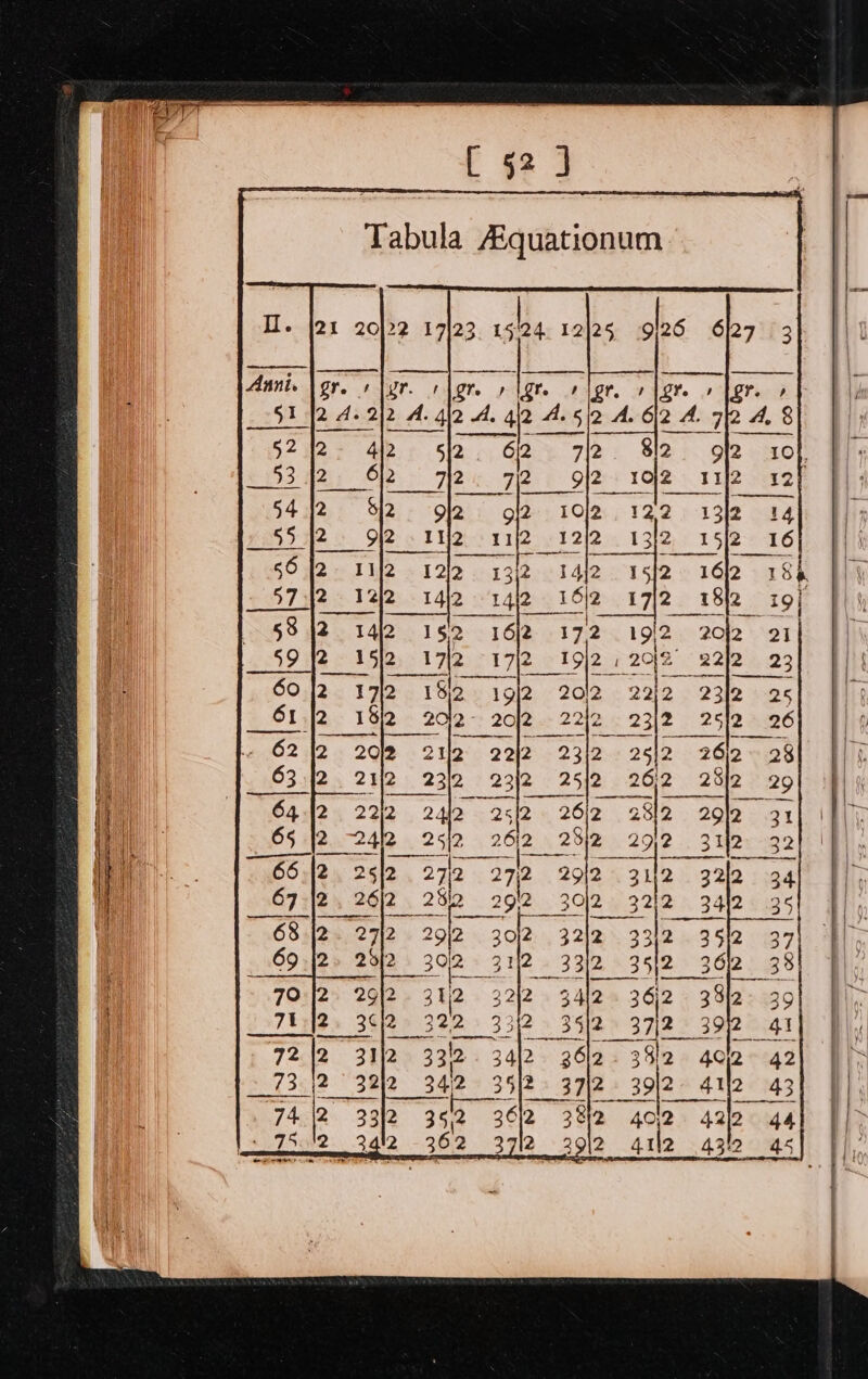 ee , lor. s | gr. 51 |2 4-2)2 A. gio A. 42 4.5/2 A. 62 A ———. —= &gt; ee ef ee ee I]}2 2 122 ees (ee ee. 2 14/2 | 2 152 17/2 17/2 19 eee ss a ey ee 2 17/2 182 19/2 2012 22}2 23/2 25 J2_ 182 2012- 20/2 22/2 23/2 2512 26 2 2QR : 2H2*: 2212. 2312.0 2512 - 24/2 +28 2 21/2 2312 23/2 25/2 26:2 282 29 20/2 21 21202 22/2 23 64/2 22)2 242 212 262 2312 2912 931 2 2412 Bs 2592 2612 2312 2912 3 Beg 25]2 272 27p 2912 . 31/2 30}2 2 32) 2 67. 2, 26/2. 28! ~ 68 |2 27\2 or ey 69 |2. 25]2 302 3 7O 2. 29/2. 31/2 TU [2 36/2 322 3372 35/2 37)2 72. |2 31]2 3312. 3412 26l2.39'2 qcle 42 -73.|2 322 342 3512. 37]2. 39l2 ail 43 74.12 3312 35,2 36/2 La 75.12 3.4!2 362 2 382 4ol2 42)2 44 2912 4112 4312 45