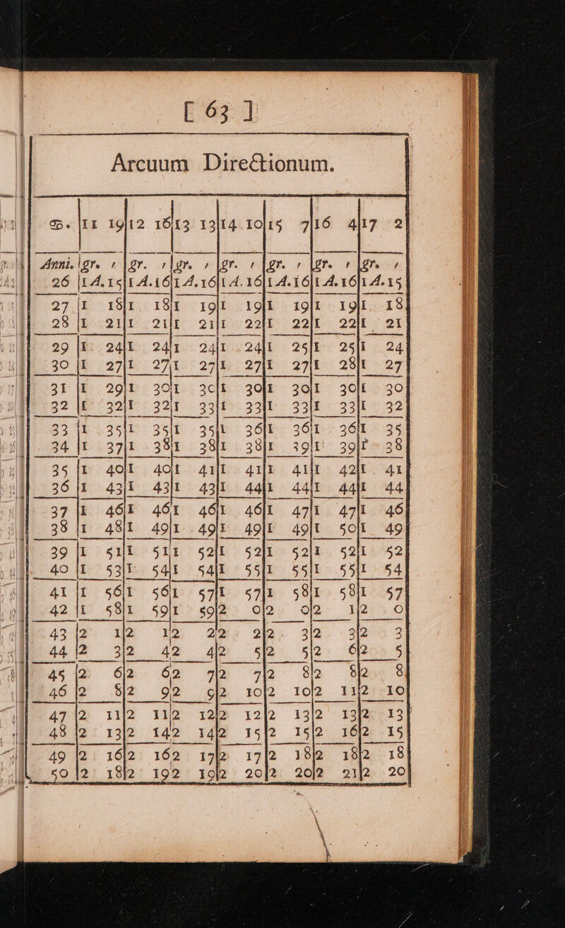 tee] Arcuum Dire&amp;ionum. nih] Anni. igre [gre riage / 26 [L4.1511 4.1614. 161 4. 1 27 {tr 181. 191 28 | 211 QUE 21 29 i 24it 30 iI L 27 I Bt 2 27\1 OF Wh 26 301 3c\t 30 232 | Kk ae ae a t 33} 93-16 43541 3511 361 361 34 (137) 38 1 381 38 381 1 39lt! 39 35 {1 r 40 aot ait 3641 43) 43/1 4311 44 37 461 I 461 46)1 38 jt 48/1 49/1 4911 49 39 1 silk sila Salt 40 | meri T 540 54it 55 son 5 7it Pam ‘sh I = g9|2 0 - {2 12 pase ae A, Sa: 4542. 62. 6 @ 40 2 3 $12 me 47 |2 Wwe 11 48 |2 13/2 14 49 12. 162 2 16 5012 1812192