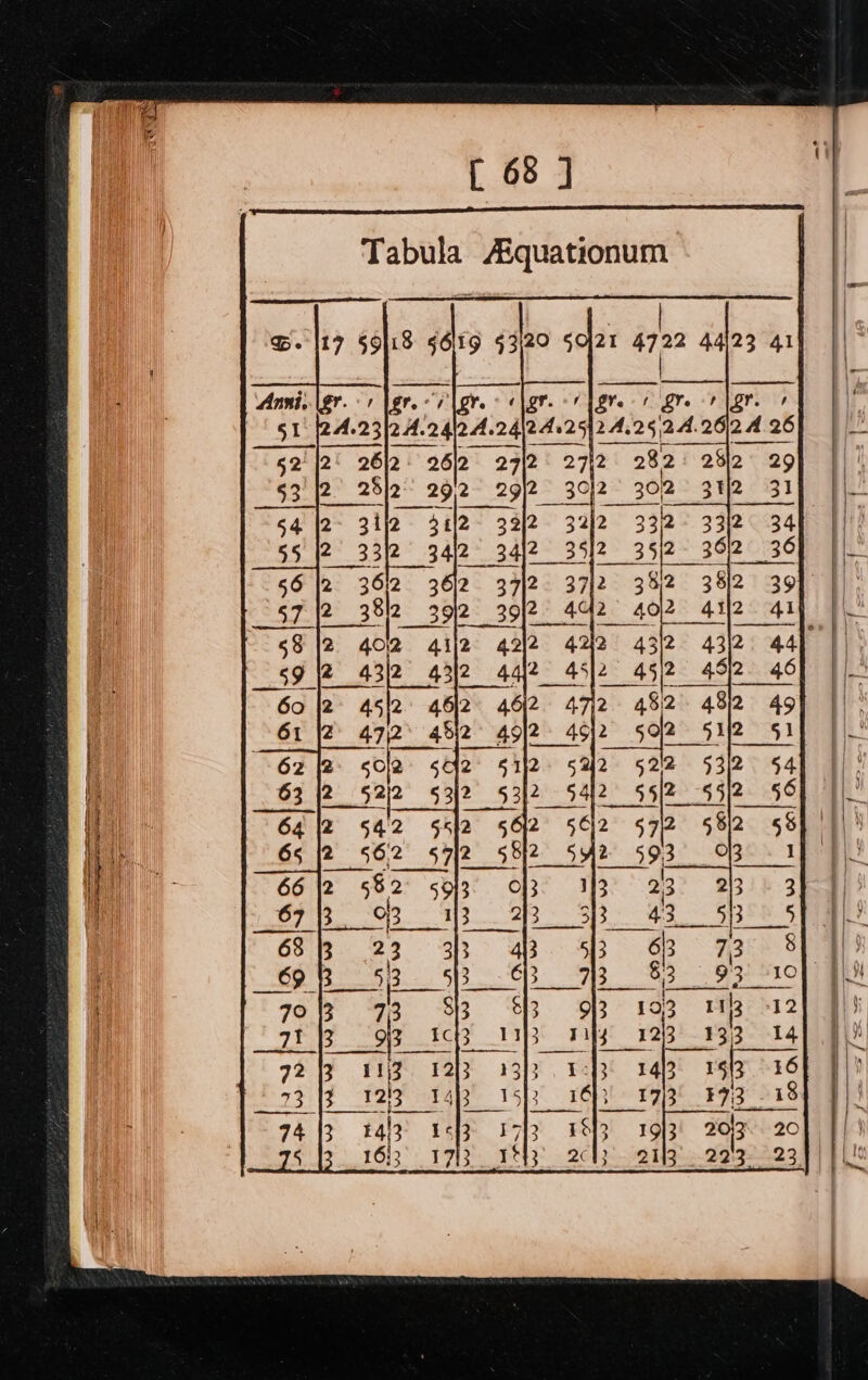 Tabula A®quationum | Be |t7 $918 F619 53120 $021 4722 44/23 41 gr. 7 [gens 0 C1 EF. FEST. 6 Le F 1 er. A.23|2A.2412.4.24|24.25124,25 2.4.2 24.26 of ‘2° 26)2° 2 26)2. 27 2712 27}2 Se 2012 29 ae a feed iene je J __ j | 103 1133 . \ $123 133 1 14/3 1§{3 p 3 19}3) F731 7 ik 19}3 20)3.. 20 20| |] 21]3°. 22'3- |