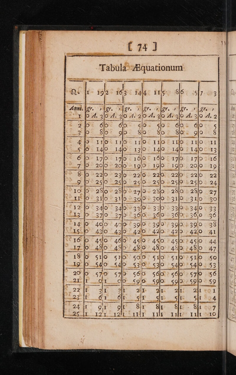 [74 J Tabula Aiquationum “ae an 1414 ale 816. 2517.293 PhP. 1 |\Ohe ri OV. 1 \Ote 4 | Pre 7 ape ds glo. slo. 6los 6o ere) OQ ‘9 O ere) O 4 1 co (e) (ee) O ‘O O OWA Ivo. rH 110° iio ° 10. info «11 I4jO_14j0 _ 1310 140 _14)0 | 14jo° 13 JO 17/0. 17}0 16|0 © 16lo 1710: 2 1749 &gt; 16 7 10 a2 20)0 -19\0__19]0 ab 20]0 19 9 0 2210 2210 2210 2210 22 | 02510 2510 » 25/0 4.250» 24 10 JO 28}0 « 28}o 2749 280 2810 28lo 27 UI JO 3110 31f0 30/0. 3010 § 31/0 34/0 30 lO 3410 © 34lo'r 3310 + 330 33/0 6 34]o . 33 U3 JO ..37}0._37)9 “26 36)0. 228? 3.6}0 e350 36 ‘1G JO 400° 4olo ee 39,9 - 39/0 aa 38 16 fo 5 4sf6 ST dee 4 430? 4: 450 4510 245 a5) 44. 17 lo 49:0 © 4Slo 480 48,0 45}0 480 47 18 JO 51]0 510! 500° 510 51 AG 540 54} _53/0 20 Jo 579 57? 36 56 5610.» 56 So 2E {TE WOT OO §9)0 $9} 59)9- 55