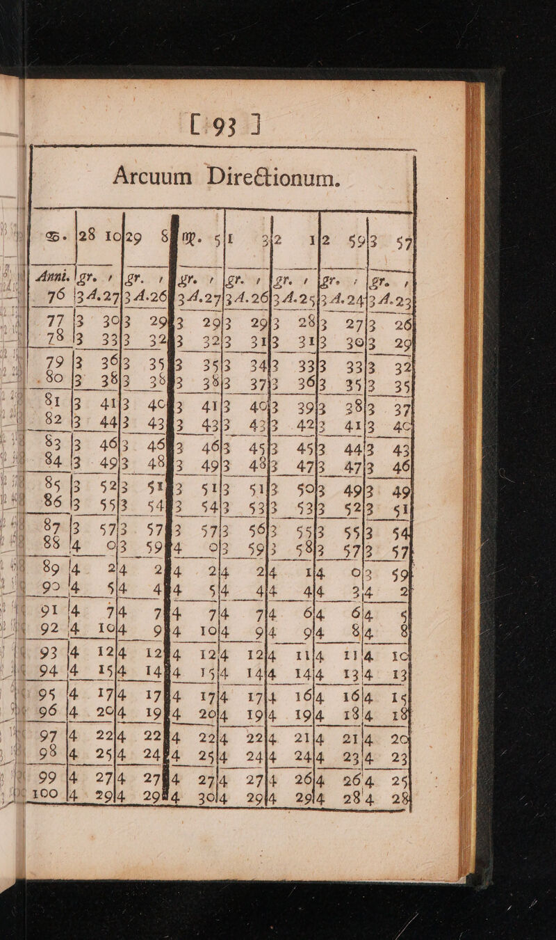 [93 J Arcuum DireGtionum. | Anni. Igr. , gr. | | oe) i) eS) ~ aN Wo £ = we eeial &gt; : Wo YO | pf wo = WP KO YO 92 4 aa | (§ 93 (14 1214 12% 4 ld t14 i} Ag 94 4 454 14a 1514 14l4 14ig 1314 13] se es he a ais cee Ny 96 4 a4 61714 «174 «16/4 «1614 15h 4 204 1984 2014 1914 194 8 1314 18 4 2714 2714 264 2614 25] WE 100 14 2014 2084 3014 «2044 2914 28'4 28