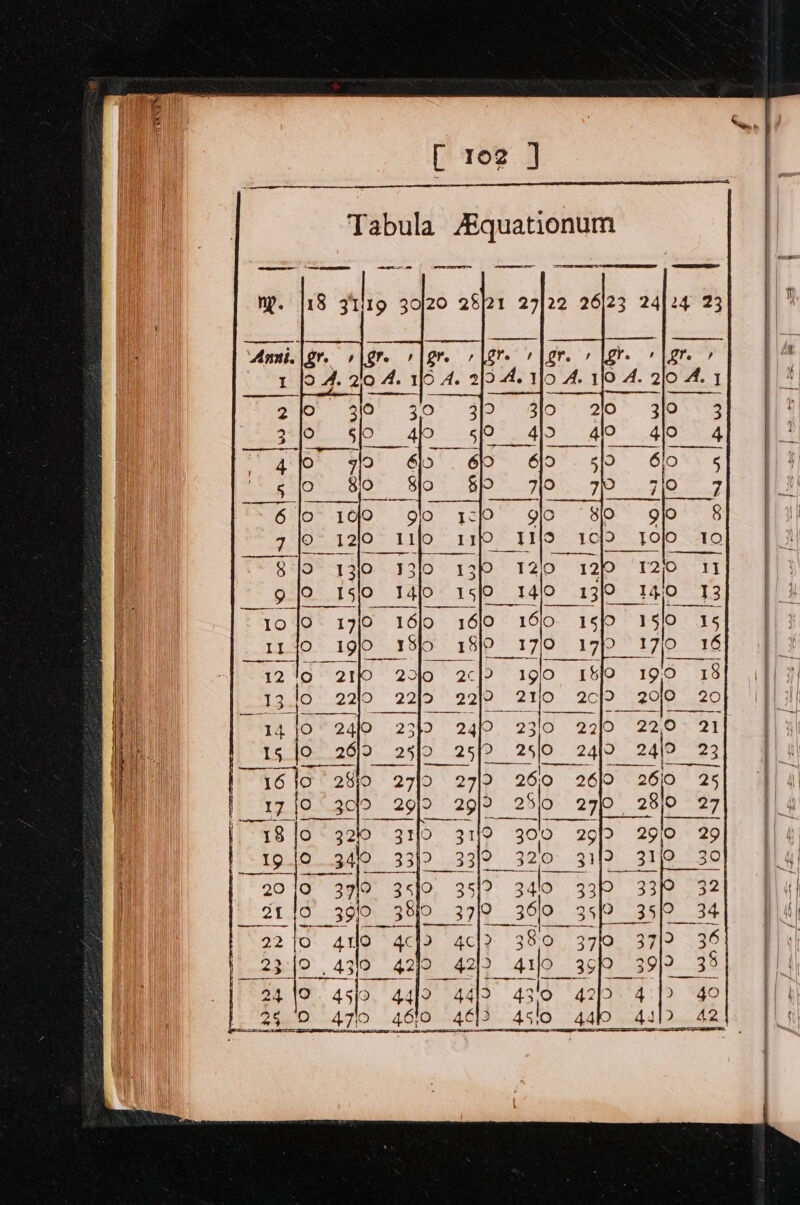 Tabula Aquationum Anni. are 4 | EFe , gr. / gr. , gr. 1 2 4. 2'o A. 116 A. 213-4. Ilo A. 1/0 4. 210 A. 1 4 3}9 = 3,0 34° IPs 3 oO. 4) 4}&gt; 4jo 4 4 972 lo 6jo . 5 60 «i § ey 8/0 - Slo whte) 7 slo = 6 Igo = go g}o gjo 8 Z 12/0 11/0 ) aye Tojo 10 bern 230 3310 12}0 12 vale 1] ot Dow Oo 14/0 14/9 140 13 10 JO. 17/0 16jo 1610 15}0 aslo a: 15 1140 19)0 18 17/0 19/0 Oo 16 12!0 21 22310 «62cfo «19/0 1&amp;fO tig.dé 22}0 22/9 22)9 21/0 20) 20)0 20 16 jO 2810 27/0 2719 26/0 26]0 17 [0 30}9 29/9 2919 25/0 ) 27/0 me IS 3910 380 5 37/0 360 35{0 24 lo. aslo apts 4315 42 Ri 5 Pbk 0 470 460 4¢)&gt; 45,0 44