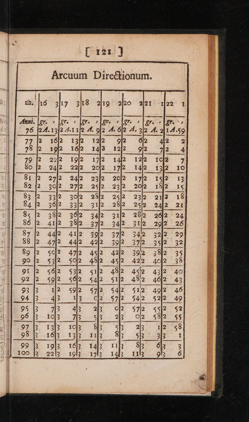 [ rar) Arcuum Direétionum. 22 7 ore “7 | girs ’ Qre p Pac ro 96 A.13)2 4.1 1/2 A, gi2 4. 6/2 4. b A. 312 A. 14.59 2 62 _ 92 72 1212 1¢42 14l2 1342 17/2 1512 _ 2012 182 23/2 21/2 2 25/2 2412 21 se age 34) 2 31/2 282 262 24 2 38)2 35