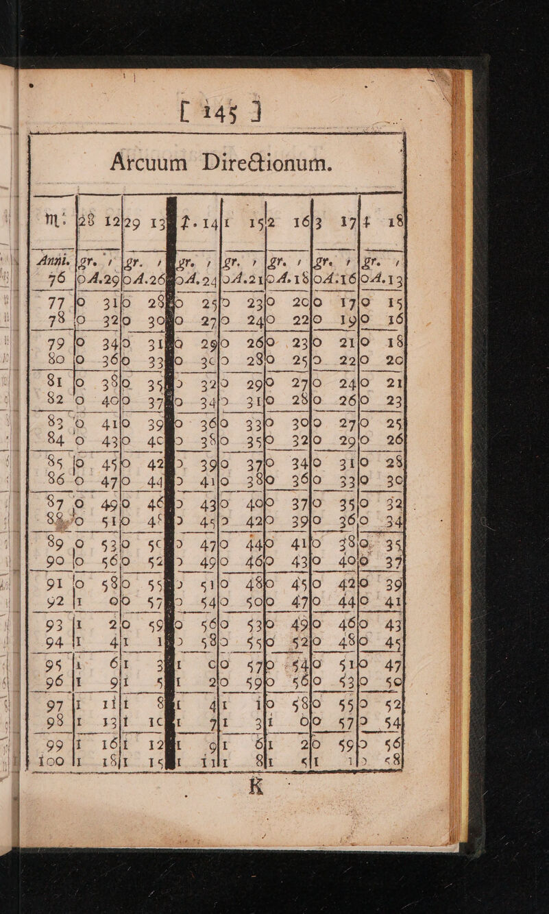 [ i4s J Arcuum Dire@ionum. | ———ae Mm: B8 125 a5) Anni. \gr. shor. + Bar. 1 (gr. 76 OA, 29p4. | A, oA, 2.4) 83° 4110 39M 360 33 ~ 846 4370 4H 3510 359 { 86-0 47/0 44 37 0 49) Sgro sip 4! ‘| 89 © 53 ie : Fea O° 560 91 |o 58) 55 ea Sul ere 93 [1 20 94 at 95 be Oe 96 I git 97 |i rit 93 |r 131 lal 99 1 16|t He ioo lt 15jt