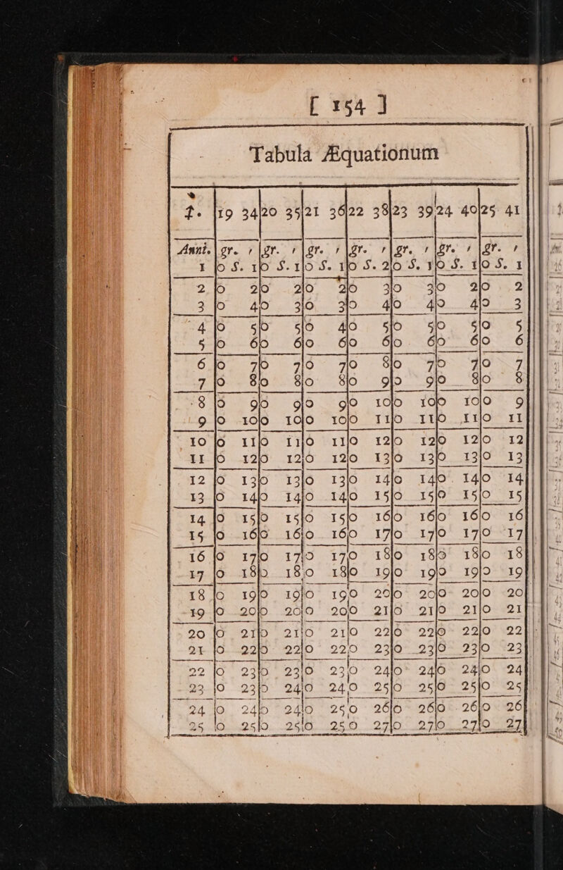 eee eminem bch 1 SARIN FREI 205 (5 Ie RE SE I IELTS SOS CERN DORR gr. 4 Jor. / Lr , Lr. f Lie é ar. , §.110 S. 110 S. 2!o S. yoo. 8. oS. 4 too =1O}0 { tno it 10 fo I1]0 I1}0 120 4373 If flO 1210 12}0 130° 13 ———— 13}0 13}0 O I4Io I4lo 14]) 14jo I4jo 15/0 15 15]0 1510 15]0 I6lo 16io 16 16j0 1640. 160 1710 17 oo a 17} 170 18/0 &gt; 18lo -18f) 180 18/0 190 19}9 ————————S ok Be Oe ee SY ea a 19J0 I9f0° 190 2010° 20 19.0 20/0 20/0 200 21[0 21 il 2210 22