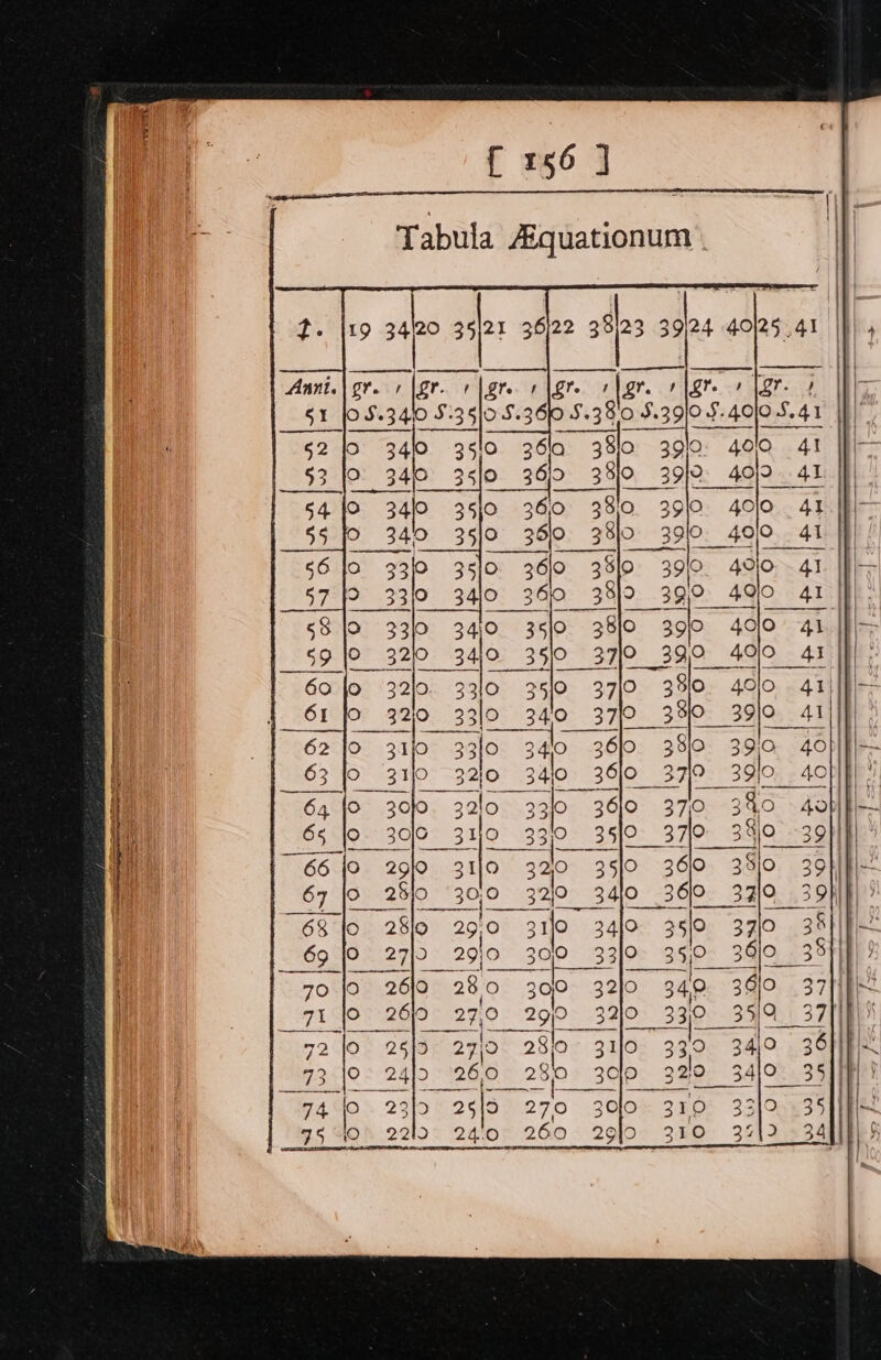 19 34120 35/2) 3 9)2: jor. gr. r|gre igre olgr. 1 igre + [ere | 0 $.3410 5:3 510 5.36 5.38.0 5.39} §-40]0 5.41 lo 36la 3810 39l0: 40lo 41 0 39/2. 409 41 5410 340 3510 360 380 3910 4olo 43 55 feo 340 35/0 36)0 380 39 3910 Oo: 4019 41 if} 35}0 36)0 35/0 390. 49}0&gt;- 41 He }0 38}9 390 4 4910 41 |p: 10 35/0 38)0 391 400 41. 59 |O_ 3210 3410 3510 37/0 390 40/0 41 if. 3310 3510 37/0 5 3810. 4dlo. 411] 61 fo 32)0 33/0 3410 3710 3810 39/0 41 3310 34!0 360 38l0 3910 4oblhl— 3210 3410 360 37/0 3910 aollh 310 36/0 37/0 340 4oblb 336 3510. 37/0 38)o -30/) 66 lo 2910 31lo 320 3510 360 3510 39}Ihl 67 |o_ 25]o 30,0 32)0 3410 360 37/0 394/)) ' 0 3qlo. 35) 3zjo 38/\h 39 33]0 35/0 30/0; 0 300 32I0 340 3610: 71 Oo 26/0 AOE 29P Ur34 3210 Of 2a es35 35}9 Oo 25}9 27,9 2/0 3110s 33:0 ec Ey. 2419 26,0 25/0 2310 © 25|9 78 30/0. 319° 330 300 320 34/0 | 22122 (240 260 2910 28O- 3242 sn COS i W |LO vo a W VW Ss WN