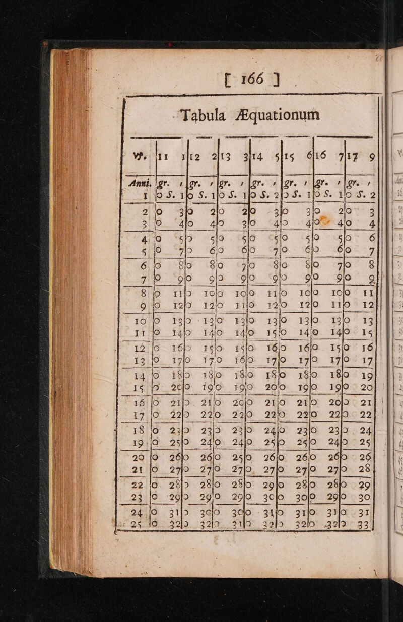 “Tabula Aiquationum ADR ALT TAT Sa Anni, gr. ike. J. 1 11j0 10/0 9 190 11 il} 190jo +10 12/9 12/0 ate) 120 1210 110 | aS 10 613/90 13/0 13/0 lo é 1510 140 14/0 1: 16/0 16|0 15|O He IP O 13/0 1 2 18/0 18'0 190 19° = 19/0 1 ) 21f9 3” 210 200 21j0 2110 20/9. 21 iO. 22/9 2210 22)0 2210 22/0 2210 22 18 lo 2319 23/9 23]I0 2440 23/0 23}0 19:0 2519 240) 24)0 25)0 25) 24)9 25 7a 21 jO 2940 2910 3710. 27 22 lo 28 &gt; 280 28&gt; 29lo 28 0 2 23 lo 2 2Q}9 29/9 25 24 0 3112 3clo 30 Me wits ss ae ot SB) sits 324° “7