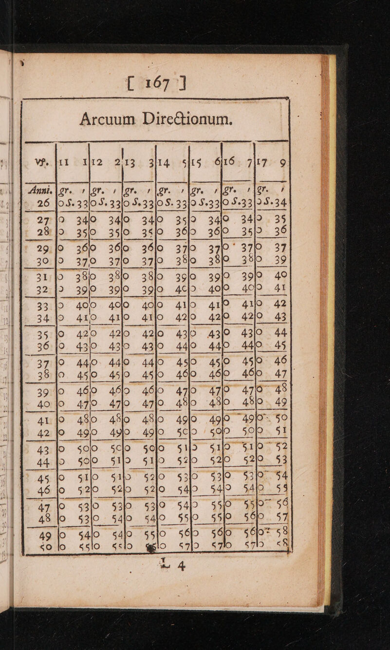 Arcuum DireGiionum. de 272 340 34f0 34/0 3si0 py o 34/9 35 i 28 10 35/0 3510 3510 3610 36)0 35)/9 36 lO 360 36]0 37/9 37 30.]2 37.0 37/0 37/0 38}o 38) 350 39 31:|9 38/0 3810 38 3810 39]0 39}0 39/9 40° 32.4? 229? 390 3910 4049 goo 40/9 | 33 }o 400 40lI0 4010 41/0 41 J}34bP 45° 48P ano _44p _ 42 42]0 4210 43 » 37 Jo 44 44'0 ab » 440 4510 450 aslo 46 0 4510 45]0 Oo 46/0 46}0 46 47} 39. Jo “460 4610 46]o 4710 47/0 4710 43. 40: jo 4p 47)0 47]0. 48)o ~ 43)0 45 49 47 jo 53l0 5310 §3]° o s4lo 55107 5/07 56 48 jo 5310 54io 54)0 5540 55/9 5 559. 57