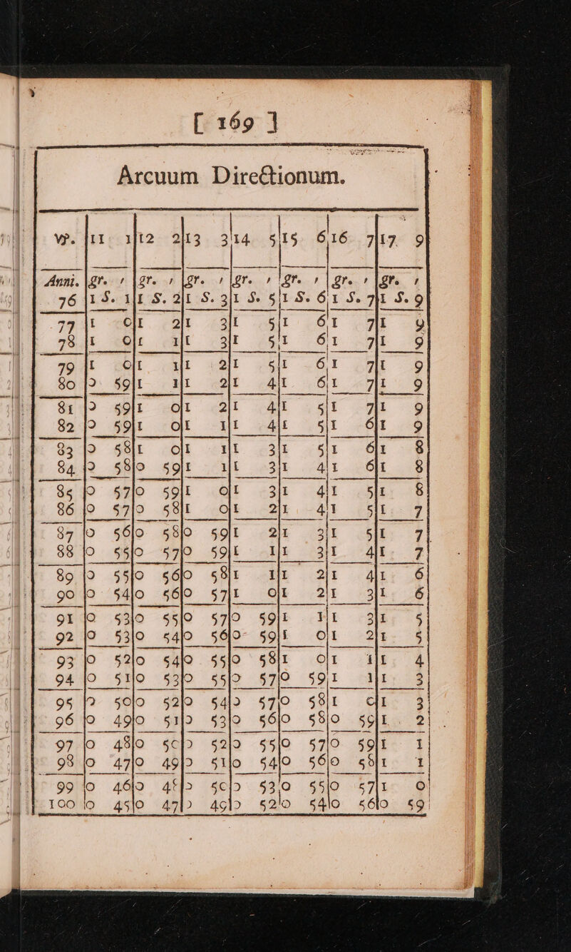 [ 169] Arcuum Dire@ionum. | 4. if 616 L7. 9 Lec uit2- 23. 3 76 |i 5» 111 S. 2 S. 3h S. sit Se Gir So TE S.9 SS See NOUNS B ee eee Ns Wn ef | Se AL St Seg rn Be eee | al: nae cepneente WW fs —— EE), fe AP | Ls (a nrereneer A, ie Pe — —————— 47° §6j0 5° 97 jo 48/0 §cp&gt; §5/9 57/9 5o|r 1 98 lo 4710 49)/&gt; 51 6410 560 shir 1 — | Oe Oi eo OOOO OO | OO a $19 5711 © 2') 5410 5619 $9)